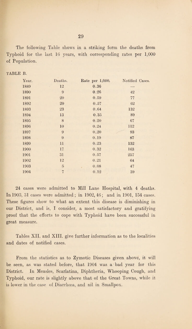 The following Table shows in a striking form the deaths from Typhoid for the last 16 years, with corresponding rates per 1,000 of Population. TABLE B. Year. Deaths. Rate per 1,000. Notified Cases. 1889 12 0.36 — 1890 9 0.26 42 1891 20 0.59 77 1892 20 0.57 62 1893 23 0.64 132 1894 13 0.35 89 1895 8 0.20 67 189G 10 0.24 112 1897 9 0.20 93 1898 9 0.19 87 1899 11 0.23 132 1900 17 0.32 163 1901 31 0.57 257 1902 12 0.21 64 1903 5 0.08 47 1904 n i 0.12 39 24 cases were admitted to Mill Lane Hospital, with 4 deaths. In 1903, 31 cases were admitted ; in 1902, 46; and in 1901, 154 cases. These figures show to what an < extent this disease is diminishing in our District, and is, I consider, a most satisfactory and gratifying proof that the efforts to cope with Typhoid have been successful in great measure. Tables XII. and XIII. give further information as to the localities and dates of notified cases. From the statistics as to Zymotic Diseases given above, it will be seen, as was stated before, that 1904 was a bad year for this District. In Measles, Scarlatina, Diphtheria, Whooping Cough, and Typhoid, our rate is slightly above that of the Great Towns, while it is lower in the case of Diarrhoea, and nil in Smallpox.
