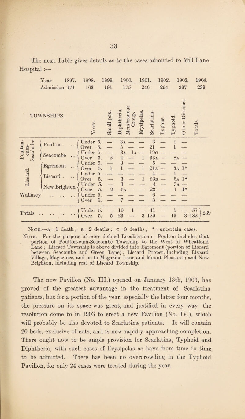 Poulton- The next Table gives details as to the cases admitted to Mill Lane Hospital:— Year 1897. 1898. 1899. 1900. 1901. 1902. 1903. 1904. Admission 171 163 191 175 246 294 397 239 TOWNSHIPS. m c3 © X O Pm I a m cS • pH Sh © Ol m P o . p Pm a 3 £ 2 © Q S co * r© Pm U w c3 P •pH -4-> p—H o3 O m to CO o5 <D CO CO 3 p^ Ph H ^ Q o -p Pm H 5h © o 03 F < o H 5. — 3 — — 21 — 1 — 5. — 3a lA — 19c — — — 5. 2 4 — 1 33a — 8a — 5. — 3 — — 5 — — — 5. 1 1 — 1 21a — 3a 1* 5. — — — — 4 — 1 — 5. — 3 — 1 23b — 6a 1* 5. — 1 — — 4 — 3a — 5. 5. 5. 2 5a — — 23 — 6 — 8 — 1 1* — 7 — — — — 5. _ 10 1 — 41 — 5 — 5. 5 23 — 3 129 — 19 3 in <3 O CO Wallasey j Under I Over / Under ( Over I Under \ Over f Under \ Over New Brighton j Q^fr ./ Under \ Over Poulton. Seacombe j Egremont { Liscard . Totals ( Under \ Over 57 | 182 / 239 Note.—a=1 death; b = 2 deaths; c = 3 deaths; * = uncertain cases. Note.—For the purpose of more defined Localisation :—Poulton includes that portion of Poulton-cum-Seacombe Township to the West of Wheatland Lane ; Liscard Township is above divided into Egremont (portion of Liscard between Seacombe and Green Lane); Liscard Proper, including Liscard Village, Magazines, and on to Magazine Lane and Mount Pleasant; and New Brighton, including rest of Liscard Township. The new Pavilion (No. III.) opened on January 13th, 1903, has proved of the greatest advantage in the treatment of Scarlatina patients, but for a portion of the year, especially the latter four months, the pressure on its space was great, and justified in every way the resolution come to in 1903 to erect a new Pavilion (No. IV.), which will probably be also devoted to Scarlatina patients. It will contain 20 beds, exclusive of cots, and is now rapidly approaching completion. There ought now to be ample provision for Scarlatina, Typhoid and Diphtheria, with such cases of Erysipelas as have from time to time to be admitted. There has been no overcrowding in the Typhoid Pavilion, for only 24 cases were treated during the year.