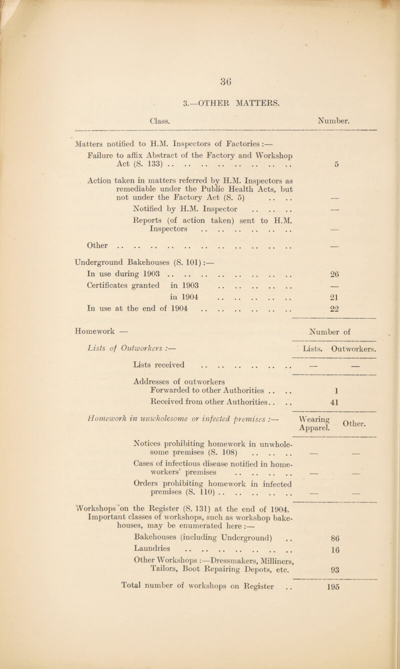 3.—OTHER MATTERS. Class. dumber. Matters notified to H.M. Inspectors of Factories :— Failure to affix Abstract of the Factory and Workshop Act (S. 133).. Action taken in matters referred by H.M. Inspectors as remediable under the Public Health Acts, but not under the Factory Act (S. 5) Notified by H.M. Inspector . Reports (of action taken) sent to H.M. Inspectors . — Other. — Underground Bakehouses (S. 101) :— In use during 1903 . 26 Certificates granted in 1903 — in 1904 21 In use at the end of 1904 22 Homework — Number of Lists of Outworkers :— Lists. Outworkers. Lists received . — — Addresses of outworkers Forwarded to other Authorities .... 1 Received from other Authorities.. .. 41 Homework in unwholesome or infected premises :— W earing Apparel. Other. Notices prohibiting homework in unwhole¬ some premises (S. 108) . _ Cases of infectious disease notified in home- workers’ premises . Orders prohibiting homework in infected premises (S. 110). - - Workshops on the Register (S. 131) at the end of 1904. Important classes of workshops, such as workshop bake¬ houses, may be enumerated here :— Bakehouses (including Underground) 86 Laundries . 16 Other Workshops :—Dressmakers, Milliners, Tailors, Boot Repairing Depots, etc. 93 Total number of workshops on Register 195