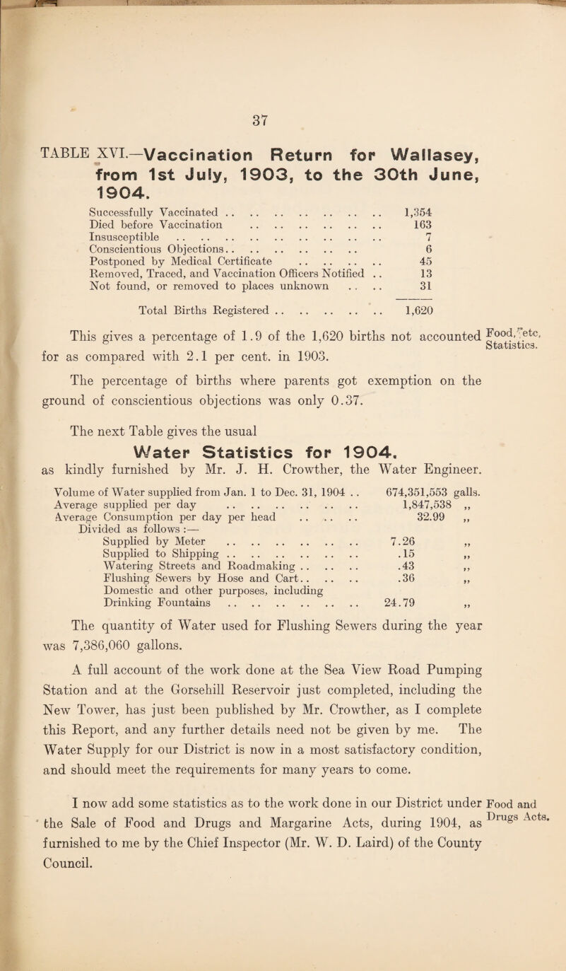 TABLE XVI. -Vaccination Return for Wallasey, from 1st July, 1903, to the 30th June, 1904. Successfully Vaccinated. 1,354 Died before Vaccination . 163 Insusceptible . 7 Conscientious Objections. 6 Postponed by Medical Certificate . 45 Removed, Traced, and Vaccination Officers Notified .. 13 Not found, or removed to places unknown . . .. 31 Total Births Registered. 1,620 This gives a percentage of 1.9 of the 1,620 births not accounted Food,'etc. Statistics. for as compared with 2.1 per cent, in 1903. The percentage of births where parents got exemption on the ground of conscientious objections was only 0.37. The next Table gives the usual Water Statistics for 1904. as kindly furnished by Mr. J. H. Crowther, the Water Engineer. Volume of Water supplied from Jan. 1 to Dec. 31, 1904 . . Average supplied per day . Average Consumption per day per head . Divided as follows :— Supplied by Meter . Supplied to Shipping. Watering Streets and Roadmaking. Flushing Sewers by Hose and Cart. Domestic and other purposes, including Drinking Fountains . 674,351,553 galls. 1,847,538 „ 32.99 „ 7.26 .15 .43 .36 y 9 24.79 The quantity of Water used for Flushing Sewers during the year was 7,386,060 gallons. A full account of the work done at the Sea View Road Pumping Station and at the Gorsehill Reservoir just completed, including the New Tower, has just been published by Mr. Crowther, as I complete this Report, and any further details need not be given by me. The Water Supply for our District is now in a most satisfactory condition, and should meet the requirements for many years to come. I now add some statistics as to the work done in our District under Food and the Sale of Food and Drugs and Margarine Acts, during 1904, as ^rugs Acts’ furnished to me by the Chief Inspector (Mr. W. D. Laird) of the County Council.