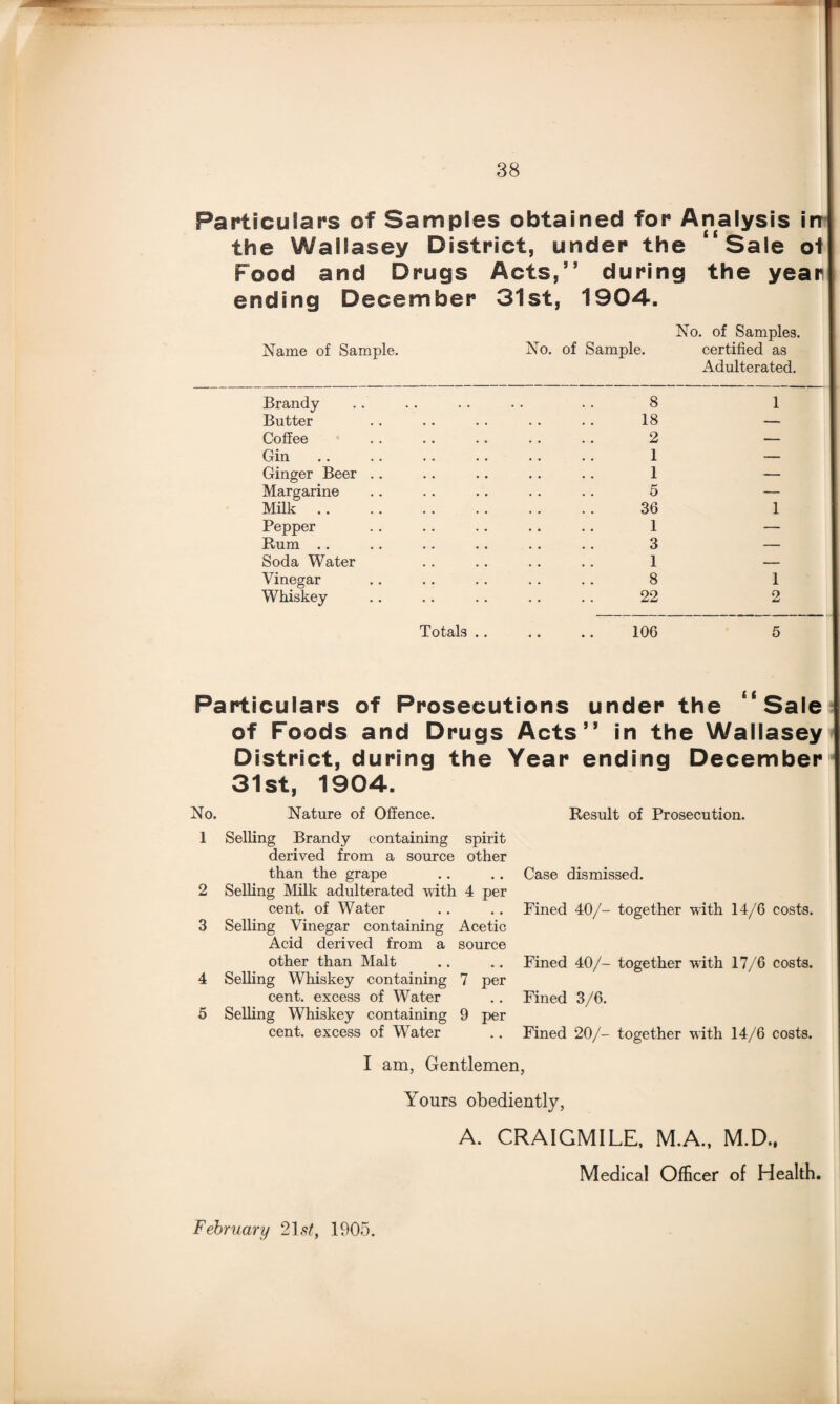 Particulars of Samples obtained for Analysis in the Wallasey District, under the “Sale ol Food and Drugs Acts,” during the year ending December 31st, 1904. Name of Sample. No. of Sample. No. of Samples, certified as Adulterated. Brandy 8 1 Butter 18 — Coffee 2 — Gin 1 — Ginger Beer .. 1 — Margarine 5 — Milk. 36 1 Pepper 1 — Rum .. 3 — Soda Water 1 — Vinegar 8 1 Whiskey 22 2 Totals .. 106 5 Particulars of Prosecutions under the “Sale of Foods and Drugs Acts” in the Wallasey District, during the Year ending December 31st, 1904. No. Nature of Offence. Result of Prosecution. 1 Selling Brandy containing spirit derived from a source other than the grape .. .. Case dismissed. 2 Selling Milk adulterated with 4 per cent, of Water .. .. Fined 40/- together with 14/6 costs. 3 Selling Vinegar containing Acetic Acid derived from a source other than Malt .. .. Fined 40/- together with 17/6 costs. 4 Selling Whiskey containing 7 per cent, excess of Water .. Fined 3/6. 5 Selling Whiskey containing 9 per cent, excess of Water .. Fined 20/- together with 14/6 costs. I am, Gentlemen, Yours obediently, A. CRAIGMILE, M.A., M.D., Medical Officer of Health. February 21 st, 1905.