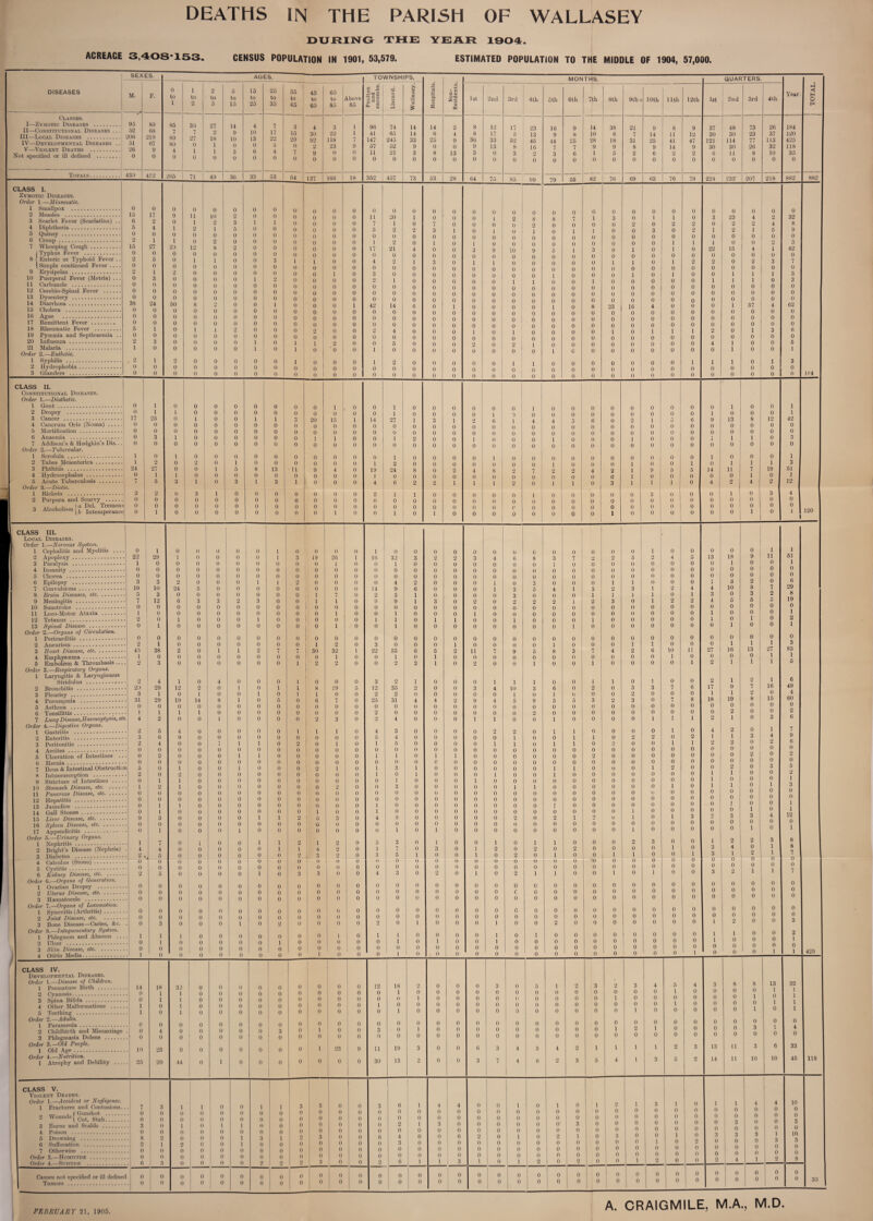 DEATHS IN THE PARISH OF WALLASEY ACREAGE 3,408*153. DURING THE CENSUS POPULATION IN 1901, 53,579. YEAR 1904. ESTIMATED POPULATION TO THE MIDDLE OF 1904, 57,000. DISEASES Classes. I—Zymotic Diseases . II—Constitutional Diseases III— Local Diseases . IV— Developmental Diseases V—Violent Deaths . Not specified or ill defined . Totals. 430 SEXES. M. 95 52 206 51 26 0 89 68 219 67 9 0 452 AGES. 0 to 1 85 7 89 80 4 0 265 1 to o 36 7 27 0 l 0 2 to 5 27 2 18 1 1 0 49 5 to 15 14 9 10 0 3 0 36 15 to 25 4 10 13 0 6 0 33 25 to 35 7 17 22 3 4 0 53 CLASS I. Zymotic Diseases. Order 1. —ill iasmatic. 8- 9 10 11 12 13 14 15 16 17 18 19 20 21 Smallpox . Measles . Scarlet Fever (Scarlatina) . Diphtheria. Quinsy . Croup. Whooping Cough. Typhus Fever . Enteric or Typhoid Fever . Simple continued Fever ... Erysipelas . Puerperal Fever (Metria) .. Carbuncle . Cerebio-Spinal Fever .... Dysentery . Diarrhoea. Cholera . Ague . Remittent Fever. Rheumatic Fever . Pyoemia and Septicaemia Influenza . Malaria . Order 2.—Entlietic. 1 Syphilis . 2 Hydrophobia. 3 Glanders . 0 15 0 5 0 o 15 0 2 0 2 0 0 0 0 38 0 0 0 5 0 o 0 17 2 4 0 1 27 0 5 0 1 3 0 0 0 24 0 0 0 1 0 3 0 1 0 0 0 9 0 1 0 1 20 0 0 0 2 0 0 0 0 50 0 0 0 0 0 0 0 2 0 0 0 11 1 2 0 0 12 0 1 0 0 0 0 0 0 s 0 0 0 1 0 0 0 0 0 0 0 10 2 1 0 2 8 0 1 0 0 0 0 0 0 2 0 0 0 1 0 0 0 0 0 0 0 2 3 5 0 0 2 0 0 0 0 0 0 0 0 0 0 0 0 2 0 0 0 0 0 0 0 0 1 0 0 0 0 0 0 0 0 1 0 0 0 0 0 0 0 0 0 1 1 0 0 0 0 0 1 0 0 0 0 0 3 0 0 2 0 0 0 1 0 0 0 0 0 0 0 0 0 0 TOWNSHIPS, MONTHS. QUARTERS. <1 H 35 45 65 _ 6 5 & •d £ >» 4) U) to 5 CO ' C G (1) 1 Year. to to to Above *3 £ o o </) 1st 2nd 3rd 4 th 5 th 6th 7th 8th 9th 10 th 11th 12th 1st 2nd 3rd 4 th o 45 65 85 85 £ 3 £ X o X H 3 4 3 1 96 74 14 14 2 8 12 17 23 16 9 14 38 21 9 8 9 37 48 73 26 184 15 30 22 1 41 05 14 6 4 8 17 5 13 9 8 10 6 7 14 ' 11 12 30 30 23 37 120 29 92 118 7 147 245 33 25 9 36 33 52 45 44 25 28 18 31 25 41 47 121 114 77 113 425 0 2 23 9 57 52 9 0 0 9 13 8 16 7 7 9 9 8 9 14 9 30 30 26 32 118 7 9 0 0 11 21 3 8 13 3 0 3 2 3 6 1 5 2 6 2 2 6 11 8 10 35 0 0 0 0 0 0 0 0 0 0 0 0 0 0 0 0 0 0 0 0 0 0 0 0 0 0 54 137 166 18 352 457 73 53 28 04 75 85 99 79 66 62 76 69 63 76 79 224 233 207 218 882 882 0 0 0 0 0 0 0 0 0 0 0 0 0 0 0 0 0 0 0 0 0 0 0 0 0 0 0 0 0 0 11 20 1 0 0 0 1 2 8 8 7 1 3 0 l 1 0 3 23 4 2 32 0 0 0 0 7 1 0 7 0 0 0 0 2 o 0 0 0 2 0 2 2 0 2 2 4 8 0 0 0 0 5 2 2 3 1 0 1 0 i 0 1 1 0 0 3 0 2 1 2 1 5 9 0 0 0 0 0 0 0 0 0 0 0 0 0 0 0 0 0 0 0 0 0 0 0 0 0 0 0 0 0 0 1 2 0 1 0 1 0 0 0 0 0 0 0 0 0 1 1 1 0 0 2 3 0 0 0 0 17 21 4 0 0 3 9 10 9 5 1 3 0 1 0 1 0 22 15 4 i 42 0 0 0 0 0 0 0 0 0 0 0 0 0 0 0 0 0 0 0 0 0 0 0 0 0 0 1 1 0 0 4 2 1 3 0 1 1 0 0 0 0 0 1 1 0 1 2 2 0 2 3 7 0 0 0 0 0 0 0 0 0 0 0 0 0 0 0 0 0 0 0 0 0 0 0 0 0 0 0 0 1 0 3 0 0 0 0 0 0 0 0 1 0 0 0 1 0 1 0 0 1 1 1 3 0 0 0 0 2 1 0 0 0 0 0 1 1 0 0 1 0 0 0 0 0 1 1 1 0 3 0 0 0 0 0 0 0 0 0 0 0 0 0 0 0 0 0 0 0 0 0 0 0 0 0 0 0 0 0 0 0 0 0 0 0 0 0 0 0 0 0 0 0 0 0 0 0 0 0 0 0 0 0 0 0 0 0 0 0 0 0 0 0 0 0 0 0 0 0 0 0 0 0 0 0 0 0 0 0 0 0 1 42 14 6 0 1 0 0 0 0 1 0 8 33 16 4 0 0 0 1 57 4 62 0 0 0 0 0 0 0 0 0 0 0 0 0 0 0 0 0 0 0 0 0 0 0 0 0 0 0 0 0 0 0 0 0 0 0 0 0 0 0 0 0 0 0 0 0 0 0 0 0 0 0 0 0 0 0 0 0 0 0 0 0 0 0 0 0 0 0 0 0 0 0 0 0 0 0 0 0 0 0 o 0 0 2 4 0 0 0 1 0 1 0 0 0 0 l 0 1 1 1 2 0 1 3 6 0 0 0 0 0 0 0 0 0 0 0 0 0 0 0 0 0 0 0 0 0 0 0 0 0 0 1 1 2 0 0 5 0 0 0 2 0 2 1 0 0 0 0 0 0 0 0 4 1 0 0 5 1 0 0 0 1 0 0 0 0 0 0 0 0 1 0 0 0 0 0 0 0 0 1 0 0 1 1 0 0 0 1 2 0 0 0 0 0 1 1 0 0 0 0 0 0 0 1 1 1 0 1 3 0 0 0 0 0 0 0 0 0 0 0 0 0 0 0 0 0 0 0 0 0 0 0 0 0 0 184 0 0 0 0 0 0 0 0 0 0 0 0 0 0 0 0 0 0 0 0 0 0 0 0 0 0 0 0 1 0 0 1 0 0 0 0 0 0 1 0 0 0 0 0 0 0 0 0 1 0 0 1 0 0 0 0 0 1 0 0 0 0 1 0 0 0 0 0 0 0 0 0 0 1 0 0 0 1 3 20 15 1 14 27 1 3 1 9 6 1 4 4 5 6 0 o 1 5 6 9 13 8 12 42 0 0 0 0 0 0 0 0 0 0 0 0 0 0 0 0 0 0 0 0 0 0 0 0 0 0 0 0 0 0 0 0 0 0 0 0 0 0 0 0 0 0 0 0 0 0 0 0 0 0 0 0 0 1 1 0 0 1 2 0 0 1 0 0 0 1 0 0 0 1 0 0 0 i 1 1 0 3 0 0 0 0 0 0 0 0 0 0 0 0 0 0 0 0 0 0 0 0 0 0 0 0 0 0 0 0 0 0 0 1 0 0 0 0 1 0 0 0 0 0 0 0 0 0 0 1 o ! 0 0 1 0 0 0 0 1 2 0 0 0 0 0 0 0 1 0 0 0 1 0 1 0 1 0 1 1 1 3 tl 9 4 0 19 24 8 0 2 4 s 2 2 2 4 2 1 9 5 5 14 11 7 19 51 0 0 0 0 1 0 0 0 0 0 0 0 0 0 0 0 0 1 0 0 0 0 0 1 0 1 1 0 0 0 4 6 2 2 1 1 1 2 0 1 1 0 3 1 1 i 1 0 4 2 4 2 12 0 0 0 0 2 1 1 0 0 0 0 0 1 0 0 0 0 0 3 0 0 0 1 0 3 4 0 0 0 0 0 0 0 0 0 0 0 0 0 0 0 0 0 0 0 o 1 0 0 0 0 0 0 0 0 0 0 0 0 0 0 0 0 0 (’ 0 0 0 0 0 0 0 0 0 0 0 0 0 0 120 0 0 1 0 0 1 0 1 0 0 0 0 0 0 0 0 1 0 0 0 0 0 0 1 0 i CLASS II. Constitutional Diseases. Order 1.—Diathetic. Gout. Dropsy . Cancer . Cancrum Oris (Noma) ... Mortification. Anaemia . 7 Addison’s & Hodgkin’s Dis... Order 2.-—Tubercidar. 1 Scrofula . 2 Tabes Mesenteries. 3 Phthisis . 4 Hydrocephalus. 5 Acute Tuberculosis . Order 3.—Dielic. 1 Rickets . 2 Purpura and Scurvy .... (a Del. Tremens 3 Alcoholism \ b Intemperance 0 0 17 0 0 0 0 1 1 24 0 1 1 25 0 0 3 0 0 2 27 1 5 2 0 0 1 0 1 0 0 0 1 0 1 0 0 1 3 0 0 0 0 0 0 1 0 0 0 0 0 2 0 0 1 3 0 0 0 0 0 0 0 0 0 0 0 0 1 0 0 1 0 0 0 0 0 0 0 0 0 0 0 1 5 0 3 0 0 0 0 0 0 1 0 0 0 0 0 0 8 0 1 0 0 0 0 0 0 1 0 0 0 0 0 0 13 0 3 0 0 0 0 CLASS III. Local Diseases. Order 1.—Nervous System. 1 Cephalitis and Myelitis . 2 Apoplexy. 3 Paralysis . 4 Insanity. 5 Chorea . 6 Epilepsy . 7 Convulsions. 8 Brain Diseases, etc. 9 Meningitis . 10 Sunstroke . 11 Loco-Motor Ataxia .... 12 Tetanus . 13 Spinal Disease. Order 2.—Organs of Circulation. 1 Pericarditis . 2 Aneurism. 3 Heart Disease, etc. 4 Emphysoema._. 5 Embolism & Thrombasis..... Order 3.—Respiratory Organs. 1 Laryngitis & Laryngismus Stridulus . 2 Bronchitis . 3 Pleurisy . 4 Pneumonia . 5 Asthma . 6 Tonsillitis. 7 Lung Disease, Haemoptysis, etc. Order 4.—Digestive Organs. 1 Gastritis . 2 Enteritis . 3 Peritonitis . 4 Ascites... 5 Ulceration of Intestines ... 6 Hernia.. • • 7 Ileus & Intestinal Obstruction 8 Intussusception . 9 Stricture of Intestines 10 Stomach Disease, etc. 11 Pancreas Disease, etc. 12 Hepatitis. 13 Jaundice . 14 Gall Stones. 15 Liver Disease, etc. .. . 16 Spleen Disease, etc. .. 17 Appendicitis Order 5.—Urinary Organs. 1 2 3 4 5 6 Nephritis Bright’s Disease (Nephria) Diabetes . Calculus (Stone). Cystitis. Kidney Disease, etc. Order 6.—Organs of Generation. 1 Ovarian Dropsy . 2 Uterus Disease, etc. 3 Haematocele .. Order 7.—Organs of Locomotion. 1 Synovitis (Arthritis). 2 Joint Disease, etc. 3 Bone Disease—Caries, &c. Order 8.—Integumentary System. Phlegmon and Abscess Ulcer . Skin Disease, etc. 0 22 1 0 0 3 19 5 7 0 1 2 0 0 2 45 1 2 20 3 31 0 1 4 3 2 0 0 0 5 2 0 1 0 0 0 0 9 0 0 1 4 2 , 0 0 2 0 0 0 0 0 0 1 0 0 1 29 0 0 0 3 10 3 12 0 0 0 1 0 1 38 0 3 4 29 1 29 0 1 2 5 6 4 0 2 0 0 0 1 2 0 0 1 I 3 0 1 7 4 5 0 0 5 0 0 0 0 0 3 1 1 0 0 1 0 0 0 2 24 0 6 0 0 1 0 0 0 2 0 0 1 12 0 19 0 1 0 4 9 0 0 0 0 1 2 T 1 0 0 1 0 0 0 0 0 0 0 0 0 0 0 0 0 0 0 0 1 0 0 0 0 0 0 0 0 5 0 3 0 0 0 0 0 0 0 0 0 0 2 1 14 0 1 0 0 0 0 0 0 0 0 0 0 0 0 0 0 0 0 0 0 1 0 0 0 0 0 0 0 0 0 0 0 0 0 o 0 0 0 0 0 0 0 0 3 0 0 0 0 0 0 1 0 0 4 0 0 8 0 0 1 0 0 i 0 0 0 0 0 0 0 0 0 0 0 0 0 0 0 0 0 0 0 0 0 0 0 0 0 0 0 0 0 0 0 0 0 0 0 0 0 2 0 0 0 0 0 0 1 0 0 0 1 0 l 0 0 0 0 0 1 0 1 0 1 0 0 0 0 0 0 0 0 0 1 0 0 0 0 0 0 0 0 0 0 0 1 0 0 0 0 0 0 0 0 1 0 0 3 0 0 1 0 0 0 2 0 0 0 0 1 0 0 0 0 0 0 1 0 1 0 0 0 0 0 0 0 0 0 1 0 0 1 0 0 0 0 1 0 0 0 0 0 0 0 0 0 1 1 0 0 0 1 0 0 0 0 0 0 0 0 0 7 0 0 0 1 0 5 0 0 0 0 0 0 0 0 0 0 0 0 0 0 0 0 0 1 0 0 1 1 0 0 0 0 0 0 0 0 0 2 0 1 0 1 1 1 0 0 0 0 1 0 2 0 0 0 0 0 0 0 0 0 0 0 2 0 0 2 1 2 0 0 3 0 0 0 0 0 0 0 0 0 0 19 0 0 0 0 0 1 1 0 0 0 0 0 1 30 0 2 0 8 1 6 0 0 2 1 0 0 0 0 0 2 0 0 0 0 0 0 1 5 0 0 1 4 3 I 0 I 0 3 0 0 0 0 0 0 0 0 0 0 •26 1 0 0 0 0 7 1 0 1 0 1 0 2 32 1 o 0 19 0 7 0 0 3 1 0 1 0 0 0 1 0 0 2 0 0 0 0 3 0 0 2 2 2 0 0 0 0 0 0 0 0 0 1 0 0 0 5 0 0 0 0 0 0 0 0 0 0 0 0 0 0 0 0 0 0 0 0 0 0 0 0 0 0 0 0 0 0 0 0 0 0 0 0 0 1 10 0 0 0 0 14 2 9 0 0 1 0 0 3 22 0 0 3 12 2 25 0 o 1 O 0 4 0 0 0 0 0 0 32 1 0 0 4 9 5 9 0 1 1 1 0 0 55 1 o 35 2 31 0 0 4 3 4 5 0 1 0 3 0 1 3 0 0 0 0 8 0 1 3 7 5 0 0 3 0 0 0 0 0 0 1 1 0 1 2 0 4 0 0 0 0 0 0 0 0 0 1 I 0 0 0 0 0 0 0 0 0 0 0 1 0 0 0 0 0 0 0 0 1 0 0 0 0 0 0 4 0 0 0 0 0 0 0 1 0 0 0 0 0 0 0 0 0 0 0 l 1 3 0 0 0 0 0 0 2 0 0 0 0 0 0 0 1 0 0 0 0 0 0 0 0 0 0 0 0 0 0 0 0 0 0 0 0 0 0 0 0 0 0 0 0 3 0 0 0 0 0 0 2 0 1 0 0 0 0 11 0 2 0 3 0 9 0 0 1 0 0 0 0 0 0 0 0 1 0 0 0 0 0 0 0 0 0 1 1 0 0 1 0 0 0 0 0 0 0 0 0 1 4 0 4 0 0 1 2 0 1 0 0 0 0 1 0 0 0 0 0 0 0 0 0 1 2 0 0 0 0 0 0 0 0 0 1 1 1 0 1 10 1 5 0 0 0 2 1 1 0 0 0 0 0 0 1 0 0 0 0 2 f) 0 0 0 2 0 0 2 0 c 0 0 0 0 0 0 0 1 3 0 9 0 2 0 0 0 0 0 0 0 0 0 0 1 0 0 0 0 0 0 0 1 2 0 0 0 1 0 0 0 0 0 0 1 0 0 0 6 1 5 0 0 1 1 0 1 0 0 0 1 1 0 0 0 0 1 0 2 0 0 1 0 1 u 0 1 0 0 0 0 0 2 0 0 0 0 7 0 0 0 0 1 0 1 0 0 0 1 0 0 3 0 o o o 0 5 0 0 0 1 1 1 0 0 0 1 0 0 0 0 0 0 0 1 0 0 0 2 0 0 0 0 0 0 0 0 0 0 0 0 0 1 2 0 3 0 0 0 0 1 0 0 2 0 0 0 0 0 0 0 0 0 2 0 0 0 0 0 To 0 0 0 0 0 0 0 0 0 0 0 1 0 0 2 0 0 0 0 0 0 0 0 0 0 0 0 0 0 0 0 0 u 0 0 0 0 1 0 0 1 0 0 0 0 0 0 0 0 0 0 1 0 0 0 0 0 0 0 0 0 0 0 0 1 3 0 0 0 0 1 0 2 0 0 0 0 1 0 0 0 0 0 0 0 0 0 0 3 0 0 0 0 1 0 0 0 0 0 0 0 0 0 0 4 0 0 0 0 2 0 2 0 0 0 0 0 0 10 1 0 0 7 0 7 0 0 1 1 0 1 0 0 0 2 0 0 1 0 0 0 0 1 0 0 0 1 0 0 0 0 0 0 0 0 0 0 0 0 0 0 5 0 0 0 0 4 1 2 0 0 0 0 0 0 11 0 1 0 6 0 8 0 0 1 0 2 1 0 0 0 0 0 0 0 0 0 0 0 3 0 0 0 0 1 0 0 0 0 0 0 0 0 0 0 0 0 1 0 13 0 0 0 A 4 3 4 0 1 1 0 0 0 27 0 2 2 17 1 18 0 0 2 4 1 2 0 0 0 0 1 1 1 0 0 0 0 2 0 0 1 3 3 0 0 3 0 0 0 0 0 1 1 1 0 0 0 18 1 0 0 3 10 0 5 0 0 0 1 0 1 16 0 1 1 9 1 19 0 2 1 2 1 2 0 0 0 2 1 0 1 0 0 1 0 3 0 0 2 4 1 0 0 2 0 0 0 0 0 0 9 0 0 0 2 8 3 6 0 0 r o o i 13 0 1 2 7 2 8 0 0 0 0 3 0 0 2 0 0 0 0 0 0 0 0 1 3 0 1 2 0 2 0 0 1 0 0 0 0 0 0 0 0 0 0 1 11 0 0 0 0 7 2 5 0 0 0 0 0 1 27 l 1 1 16 0 15 0 0 3 1 4 2 0 0 0 3 0 0 1 0 0 0 0 4 0 0 3 1 1 0 0 1 0 0 0 0 0 0 0 0 0 1 1 51 1 0 0 6 29 8 19 0 1 2 1 0 3 83 1 5 6 49 4 60 0 2 6 9 6 0 2 0 5 2 1 3 0 0 1 1 12 0 1 8 8 7 O 0 4 UtlLig ivieuia,. CLASS IV. Developmental Diseases. Order 1.—Disease of Children. 14 18 1 32 1 1 0 o 0 () 0 0 0 o 0 0 0 0 12 18 2 0 0 0 3 0 5 1 2 3 2 3 4 5 4 3 8 8 13 1 0 1 0 32 1 1 1 1 0 0 0 o 0 0 0 0 0 1 0 0 0 0 0 0 0 0 0 0 0 0 0 1 0 0 0 0 0 1 0 0 1 o 0 () o 0 0 0 0 0 0 1 0 0 0 0 0 0 0 0 0 1 0 0 0 0 0 1 0 1 o 0 0 0 o o 0 0 0 0 1 0 0 0 0 0 0 0 0 0 0 0 0 0 0 1 0 0 0 1 0 1 o 0 0 o 0 0 0 0 0 1 0 0 0 0 0 0 0 0 0 0 0 1 0 0 0 0 0 l Order 2.—Adults. 0 0 o 0 0 0 0 0 3 o 0 0 0 0 0 0 0 0 0 0 0 0 0 0 0 0 0 0 0 0 0 0 0 0 0 0 2 Childbirth and Miscarriage . 0 0 4 0 0 o 0 o 0 0 0 0 0 0 0 0 0 1 0 0 0 0 0 3 0 0 0 1 0 0 0 0 0 0 0 0 0 0 0 0 0 0 0 0 0 0 0 1 0 2 0 1 0 0 0 0 0 0 0 0 0 3 0 1 0 4 0 Order 3.—Old People. 10 23 0 0 0 1 0 0 0 1 23 9 11 19 3 0 0 0 3 4 5 4 2 1 1 1 1 2 3 13 ,1 3 6 33 Order 4.—Nutrition. 1 Atrophy and Debility . 25 20 44 0 0 0 0 0 0 0 0 30 13 2 0 0 3 - 7 4 6 2 3 5 4 1 3 5 2 14 11 10 10 45 118 CLASS V. Violent Deaths. Order 1.—Accident or Negligence. 1 Fractures and Contusions... 7 0 3 0 1 o 1 0 0 0 0 0 1 0 1 o 3 0 3 0 0 0 0 0 3 0 6 0 i 0 4 0 4 0 0 0 0 0 1 0 0 0 i 0 0 0 1 0 2 0 1 0 3 0 1 0 0 0 1 0 0 0 1 0 0 4 0 0 0 0 3 0 0 0 1 4 0 0 0 0 1 3 0 10 0 0 3 0 2 Wounds | Cut_ gtab. 0 0 0 1 0 0 1 0 0 0 0 0 0 0 0 0 0 0 0 0 0 0 0 0 0 0 0 0 0 0 0 3 0 0 1 (I 0 0 0 0 0 0 2 1 3 0 0 0 0 0 0 3 0 0 0 0 0 0 3 0 3 0 0 0 0 0 0 0 0 0 0 .3 0 1 0 0 0 0 0 0 0 0 0 0 0 0 0 0 0 0 0 0 0 0 0 0 8 o 0 2 0 0 1 2 3 0 0 6 4 0 0 0 2 0 1 0 2 1 0 3 0 0 1 0 3 0 3 0 2 1 0 0 1 () o 0 0 0 0 0 3 0 0 0 0 0 0 0 0 0 0 0 0 1 0 0 0 0 0 0 0 0 o 0 0 0 0 0 0 0 0 0 0 0 0 0 0 0 0 0 0 0 0 0 0 Order 3.—Homictde . 0 0 0 0 0 0 0 2 0 0 0 0 0 0 0 0 0 0 0 0 0 0 0 0 0 0 0 0 0 0 0 9 Order 4.—Suicide .. 6 3 0 0 0 0 2 2 3 0 0 2 0 1 1 3 1 0 1 2 o 2 0 0 1 2 0 0 2 4 Causes not specified or ill defined 0 0 o 0 0 0 0 0 0 0 0 0 0 0 0 0 0 0 0 0 0 0 0 0 0 0 0 0 0 0 0 0 0 0 0 0 0 0 0 0 0 0 0 0 0 0 0 0 0 0 0 0 0 0 0 0 0 0 0 0 0 0 0 0 0 0 0 0 35 1 1 1 l 1 -- — 425 A. CRAIGMILE, M.A., M.D.