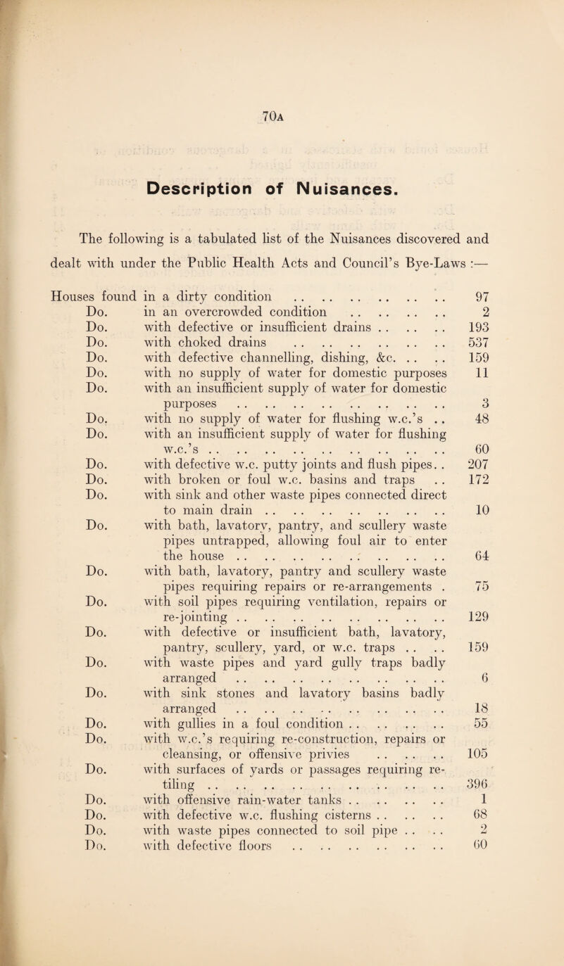 70a Description of Nuisances. The following is a tabulated list of the Nuisances discovered and dealt with under the Public Health Acts and Council’s Bye-Laws :— Houses found in a dirty condition . 97 Do. in an overcrowded condition . 2 Do. with defective or insufficient drains. 193 Do. with choked drains . 537 Do. with defective channelling, dishing, &c. 159 Do. with no supply of water for domestic purposes 11 Do. with an insufficient supply of water for domestic purposes .. . . 3 Do. with no supply of water for flushing w.c.’s .. 48 Do. with an insufficient supply of water for flushing w.c.’s. 60 Do. with defective w.c. putty joints and flush pipes. . 207 Do. with broken or foul w.c. basins and traps . . 172 Do. with sink and other waste pipes connected direct to main drain. 10 Do. with bath, lavatory, pantry, and scullery waste pipes untrapped, allowing foul air to enter the house . . . . 64 Do. with bath, lavatory, pantry and scullery waste pipes requiring repairs or re-arrangements . 75 Do. with soil pipes requiring ventilation, repairs or re-jointing. 129 Do. with defective or insufficient bath, lavatory, pantry, scullery, yard, or w.c. traps . . . . 159 Do. with waste pipes and yard gully traps badly arranged . 6 Do. with sink stones and lavatory basins badly arranged . 18 Do. with gullies in a foul condition. 55 Do. with w.c.’s requiring re-construction, repairs or cleansing, or offensive privies . 105 Do. with surfaces of yards or passages requiring re¬ tiling . 396 Do. with offensive rain-water tanks. 1 Do. with defective w.c. flushing cisterns. 68 Do. with waste pipes connected to soil pipe .... 2 Do. with defective floors . 60