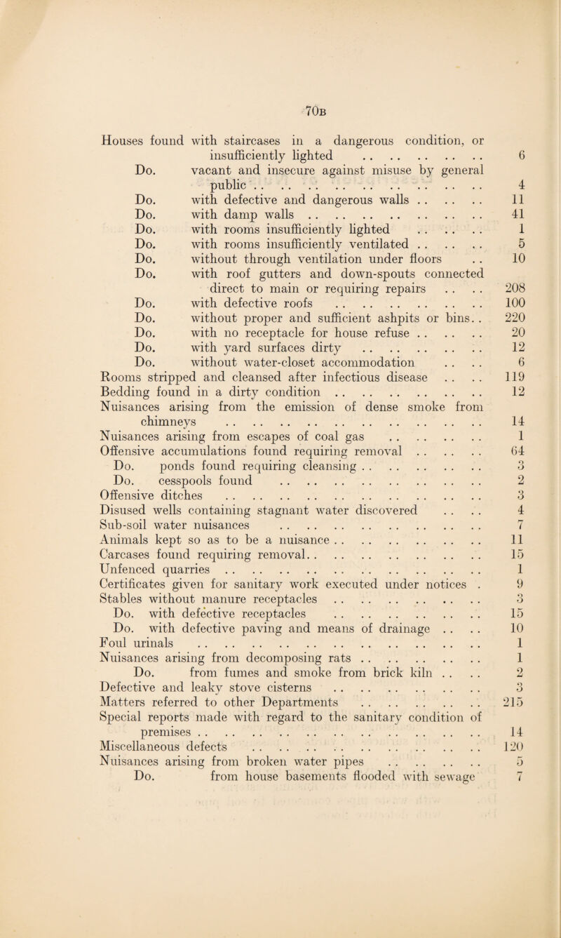 70b Do. Do. Do. Do. Do. Do. Do. Do. Do. Do. Do. Do. bins fro m Houses found with staircases in a dangerous condition, or insufficiently lighted . vacant and insecure against misuse by general public . . .... . with defective and dangerous walls with damp walls. with rooms insufficiently lighted with rooms insufficiently ventilated without through ventilation under floors with roof gutters and down-spouts connected direct to main or requiring repairs with defective roofs . without proper and sufficient ashpits or with no receptacle for house refuse . . with yard surfaces dirty . without water-closet accommodation Rooms stripped and cleansed after infectious disease Bedding found in a dirty condition. Nuisances arising from the emission of dense smoke chimneys . Nuisances arising from escapes of coal gas Offensive accumulations found requiring removal . Do. ponds found requiring cleansing. Do. cesspools found . Offensive ditches . Disused wells containing stagnant water discovered Sub-soil water nuisances . Animals kept so as to be a nuisance. Carcases found requiring removal. Unfenced quarries. Certificates given for sanitary work executed under notices Stables without manure receptacles . Do. with defective receptacles . Do. with defective paving and means of drainage F oul urinals . Nuisances arising from decomposing rats. Do. from fumes and smoke from brick kiln Defective and leaky stove cisterns . Matters referred to other Departments . Special reports made with regard to the sanitary condition of premises. Miscellaneous defects . Nuisances arising from broken water pipes 6 4 11 41 1 5 10 208 100 220 20 12 6 119 12 14 1 64 o O 2 3 4 7 11 15 1 9 3 15 10 1 1 2 O O 215 14 120 5