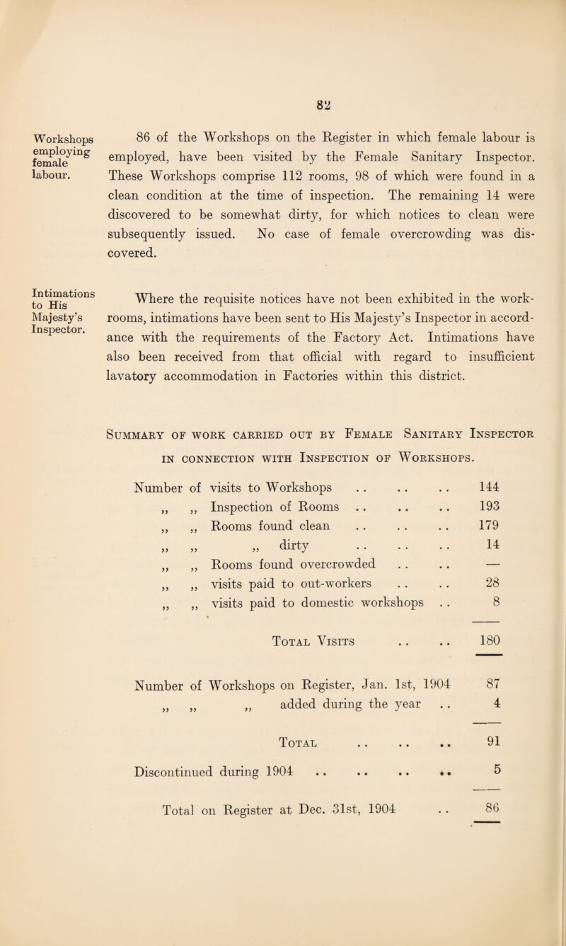Workshops employing female labour. 86 of the Workshops on the Register in which female labour is employed, have been visited by the Female Sanitary Inspector. These Workshops comprise 112 rooms, 98 of which were found in a clean condition at the time of inspection. The remaining 14 were discovered to be somewhat dirty, for which notices to clean were subsequently issued. No case of female overcrowding was dis¬ covered. Intimations to His Majesty’s Inspector. Where the requisite notices have not been exhibited in the work¬ rooms, intimations have been sent to His Majesty’s Inspector in accord¬ ance with the requirements of the Factory Act. Intimations have also been received from that official with regard to insufficient lavatory accommodation in Factories within this district. Summary of work carried out by Female Sanitary Inspector IN CONNECTION WITH INSPECTION OF WORKSHOPS. Number of visits to Workshops . . . . . . 144 ,, ,, Inspection of Rooms .. .. . . 193 ,, ,, Rooms found clean . . . . . . 179 „ „ „ dirty . 14 ,, „ Rooms found overcrowded . . . . — ,, „ visits paid to out-workers . . . . 28 ,, „ visits paid to domestic workshops . . 8 Total Visits .. .. 180 Number of Workshops on Register, Jan. 1st, 1904 87 „ ,, ,, added during the year .. 4 Total .. .. .. 91 Discontinued during 1904 .. .. .. «• 5 Total on Register at Dec. 31st, 1904 86