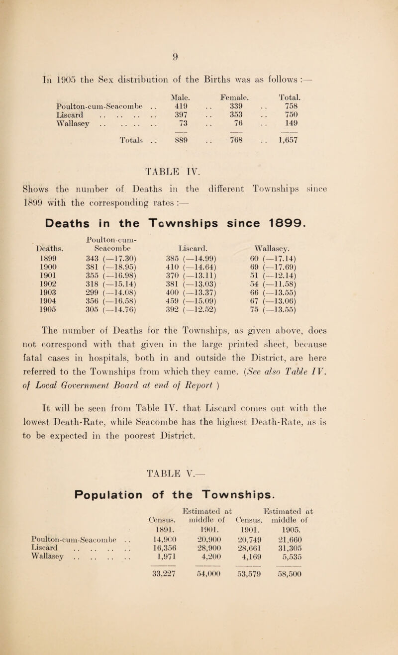 In 1905 the Sex distribution of the Births was as follows :— Male. Female. Total. Poulton-cum-Seacombe . . 419 339 758 Liscard . 397 353 750 Wallasey . 73 76 149 Totals . . 889 768 1,657 TABLE IV. Shows the number of Deaths in the different Townships since 1899 with the corresponding rates :— Deaths in the Townships since 1899. Deaths. Poulton-cum- Seacombe Liscard. Wallasey. 1899 343 (—17.30) 385 (—14.99) 60 (—17.14) 1900 381 (—18.95) 410 (—14.64) 69 (—17.69) 1901 355 (—16.98) 370 (—13.11) 51 (—12.14) 1902 318 (—15.14) 381 (—13.03) 54 (—11.58) 1903 299 (—14.08) 400 (—13.37) 66 (—13.55) 1904 356 (—16.58) 459 (—15.09) 67 (—13.06) 1905 305 (—14.76) 392 (—12.52) 75 (—13.55) The number of Deaths for the Townships, as given above, does not correspond with that given in the large printed sheet, because fatal cases in hospitals, both in and outside the District, are here referred to the Townships from which they came. (See also Table IV. of Local Government Board at end of Report ) It will be seen from Table IV. that Liscard comes out with the lowest Death-Rate, while Seacombe has the highest Death-Rate, as is to be expected in the poorest District. TABLE V.— Population of the Townships. Census. 1891. Poulton-cum-Seacombe . . 14,900 Liscard . 16,356 Wallasey . 1,971 33,227 Estimated at Estimated at middle of Census. middle of 1901. 1901. 1905. 20,900 20,749 21,660 28,900 28,661 31,305 4,200 4,169 5,535 54,000 53,579 58,500