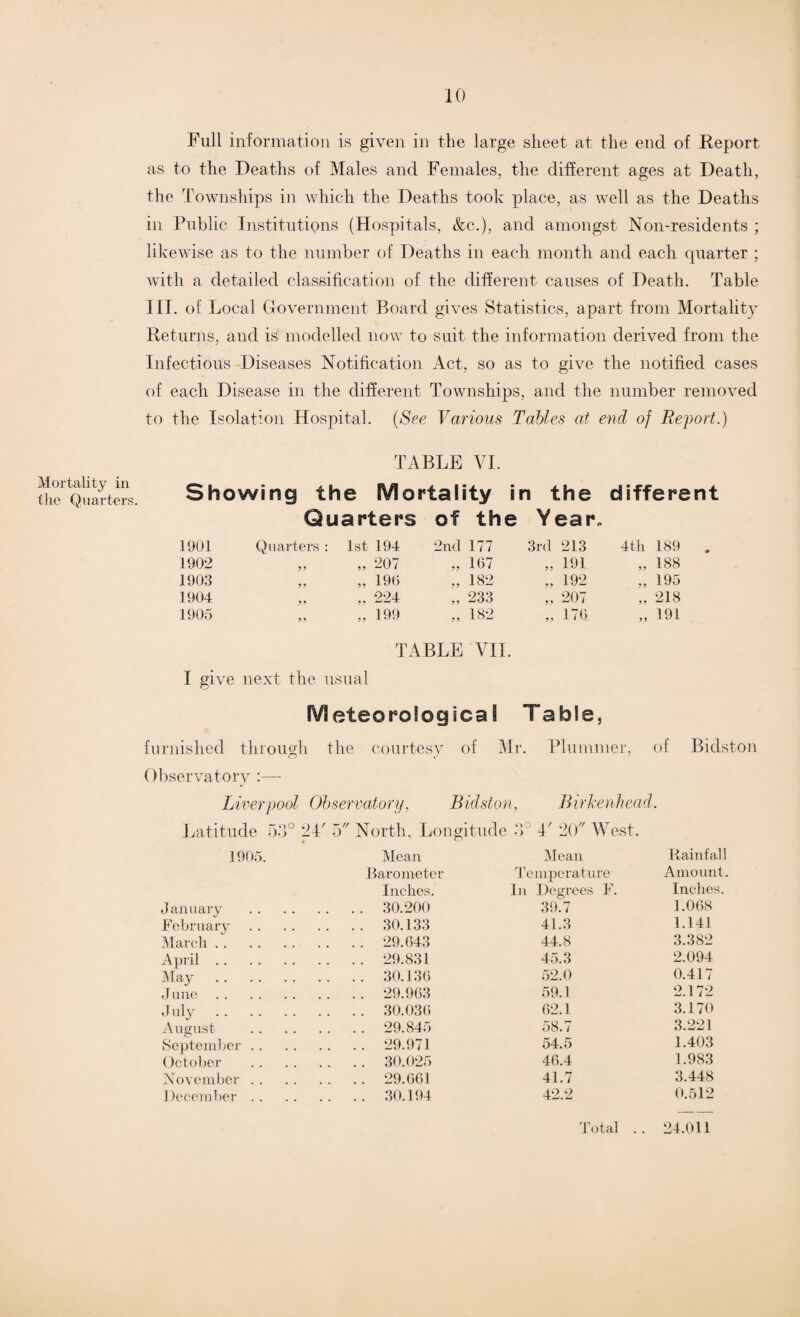 Full information is given in the large sheet at the end of Report as to the Deaths of Males and Females, the different ages at Death, the Townships in which the Deaths took place, as well as the Deaths in Public Institutions (Hospitals, &c.), and amongst Non-residents ; likewise as to the number of Deaths in each month and each quarter ; with a detailed classification of the different causes of Death. Table III. of Local Government Board gives Statistics, apart from Mortality Returns, and is modelled now to suit the information derived from the Infectious Diseases Notification Act, so as to give the notified cases of each Disease in the different Townships, and the number removed to the Isolation Hospital. (See Various Tables at end of Report.) Mortality in the Quarters. TABLE VI. Showing the Mortality in the different Quarters of the Year. 1901 Quarters : 1st 194 2nd 177 3rd 213 4tli 189 1902 99 „ 207 „ 167 „ 191 „ 188 1903 9 9 „ 196 „ 182 „ 192 „ 195 1904 99 „ 224 „ 233 „ 207 „ 218 1905 9 9 „ 199 „ 182 „ 176 „ 191 TABLE VII. I give next the usual Meteorological Table, furnished through the courtesy of Mr. Plummer, of Bidston Observatory :— Liverpool Observatory, Bidston, Birkenhead. Latitude 53° 2F 5 North, Longitude 3 V 20 West. 1905. Mean Mean Rainfall Barometer Temperature Amount. Inches. In Degrees F. Inches. January . . . . 30.200 39.7 1.068 February .. .. 30.133 41.3 1.141 March. . . . . 29.643 44.8 3.382 April. . . . . 29.831 45.3 2.094 May . .. .. 30.136 52.0 0.417 J une. . . . . 29.963 59.1 2.172 J uly . . . . . 30.036 62.1 3.170 August . . . . 29.845 58.7 3.221 September . . . . . . 29.971 54.5 1.403 October . . . . 30.025 46.4 1.983 November . . .. .. 29.661 41.7 3.448 December . . .. .. 30.194 42.2 0.512 Total . . 24.011