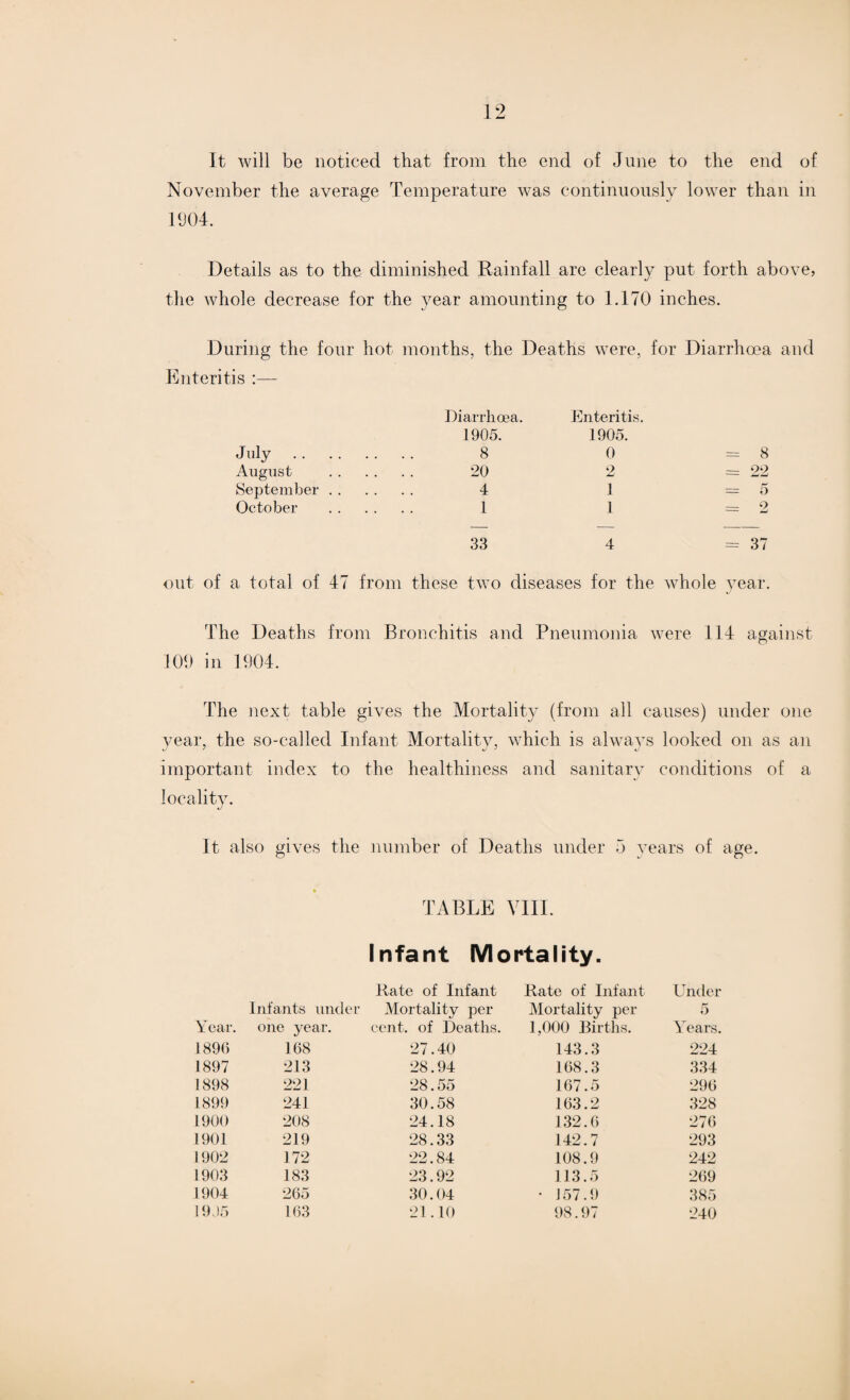 It will be noticed that from the end of June to the end of November the average Temperature was continuously lower than in 1904. Details as to the diminished Rainfall are clearly put forth above, the whole decrease for the year amounting to 1.170 inches. During the four hot months, the Deaths were, for Diarrhoea and Enteritis :— Diarrhoea. Enteritis. 1905. 1905. July . 8 0 =8 August . 20 2 = 22 September. 4 1 =5 October . 1 1 =2 33 4 = 37 out of a total of 47 from these two diseases for the whole year. The Deaths from Bronchitis and Pneumonia were 114 against 109 in 1904. The next table gives the Mortality (from all causes) under one year, the so-called Infant Mortality, which is always looked on as an important index to the healthiness and sanitary conditions of a locality. J It also gives the number of Deaths under 5 years of age. TABLE VIII. Infant Mortality. Rate of Infant Rate of Infant Under Infants under Mortality per Mortality per 5 Year. one year. cent, of Deaths. 1,000 Births. Years. 1896 168 27.40 143.3 224 1897 213 28.94 168.3 334 1898 221 28.55 167.5 296 1899 241 30.58 163.2 328 1900 208 24.18 132.6 276 1901 219 28.33 142.7 293 1902 172 22.84 108.9 242 1903 183 23.92 113.5 269 1904 265 30.04 • 157.9 385 1905 163 21.10 98.97 240