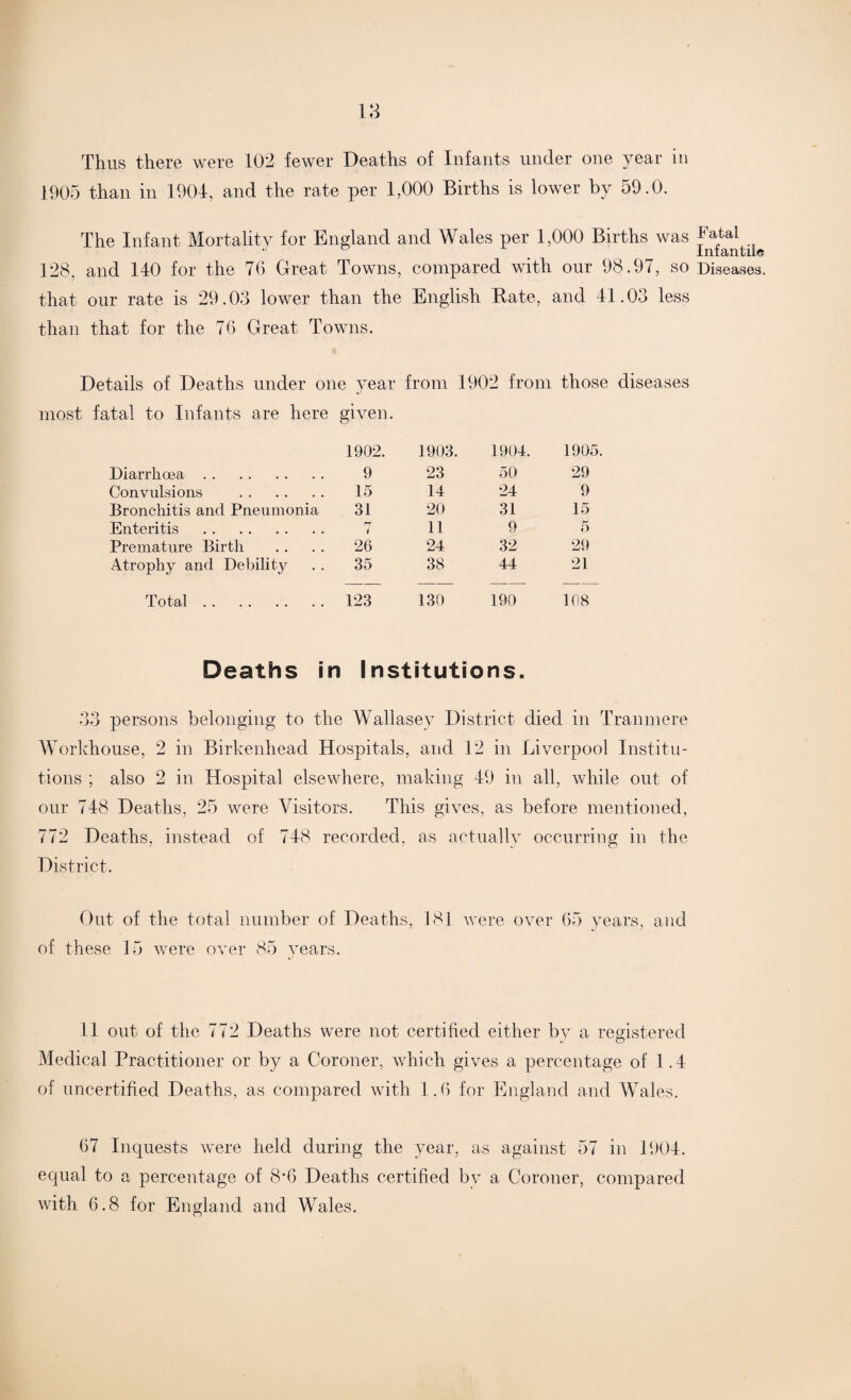 Thus there were 102 fewer Deaths of Infants under one year in 1905 than in 1904, and the rate per 1,000 Births is lower by 59.0. The Infant Mortality for England and Wales per 1,000 Births was 128, and 140 for the 76 Great Towns, compared with our 98.97, so that our rate is 29.03 lower than the English Bate, and 41.03 less than that for the 76 Great Towns. Details of Deaths under one year from 1902 from those diseases most fatal to Infants are here given. 1902. 1903. 1904. 1905. Diarrhoea. 9 23 50 29 Convulsions . 15 14 24 9 Bronchitis and Pneumonia 31 20 31 15 Enteritis . 1-7 i 11 9 5 Premature Birth 26 24 32 29 Atrophy and Debility 35 38 44 21 Total. 123 130 190 108 Deaths in Institutions. 33 persons belonging to the Wallasey District died in Tranmere Workhouse, 2 in Birkenhead Hospitals, and 12 in Liverpool Institu¬ tions ; also 2 in Hospital elsewhere, making 49 in all, while out of our 748 Deaths, 25 were Visitors. This gives, as before mentioned, 772 Deaths, instead of 748 recorded, as actually occurring in the District. Out of the total number of Deaths, 181 were over 65 years, and of these 15 were over 85 years. 11 out of the 772 Deaths were not certified either bv a registered Medical Practitioner or by a Coroner, which gives a percentage of 1.4 of uncertified Deaths, as compared with 1.6 for England and Wales. 67 Inquests were held during the year, as against 57 in 1904. equal to a percentage of 8*6 Deaths certified by a Coroner, compared with 6.8 for England and Wales. Fatal Infantile Diseases.