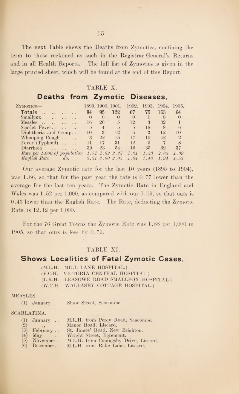 The next Table shews the Deaths from Zymotics, confining the term to those reckoned as such in the Registrar-General’s Returns and in all Health Reports. The full list of Zymotics is given in the large printed sheet, which will be found at the end of this Report. TABLE X. Deaths from Zymotic Diseases. Zymotics— 1899. 1900. 1901. 1902. 1903. 1904. 1905. Totals. 84 95 122 67 75 163 64 Smallpox . 0 0 0 0 1 0 0 Measles. 16 26 5 12 3 32 1 Scarlet Fever. 5 4 5 5 18 8 6 Diphtheria and Croup. . 10 3 12 5 3 12 10 Whooping Cough .. 3 22 15 17 10 42 2 Fever (Typhoid) . . 11 17 31 12 5 7 8 Diarrhoea . 39 23 54 16 35 62 37 Rate per 1,000 of population 1.71 1.82 2.25 1.21 1.33 2.85 1.09 English Rate do. 2.21 2.00 2.05 1.61 1.46 1.94 1.52 Our average Zymotic rate for the last 10 years (1895 to 1904), was 1.86, so that for the past year the rate is 0.77 lower than the average for the last ten years. The Zymotic Rate in England and AT ales was 1.52 per 1,000, as compared with our 1.09, so that ours is 0.43 lower than the English Rate. The Rate, deducting the Zymotic Rate, is 12.12 per 1,000. For the 76 Great Towns the Zymotic Rate was 1.88 per 1,000 in 1905, so that ours is less by 0.79. TABLE XL Shows Localities of Fatal Zymotic Cases. (M.L.H.—MILL LANE HOSPITAL.) (V.C.H.—VICTORIA CENTRAL HOSPITAL.) (L. R. H.—LEAS OWE ROAD SMALLPOX HOSPITAL.) (W.C.H.—WALLASEY COTTAGE HOSPITAL.) MEASLES. (1) January Shaw Street, Seacombe. SCARLATINA. (1) January . . (2) (3) February . . G) May (5) November . (6) December.. M.L.H. from Percy Road, Seacombe. Manor Road, Liscard. St. James’ Road, New Brighton. Wright Street, Egremont. M.L.H. from Coningsby Drive, Liscard. M.L.H. from Rake Lane, Liscard.