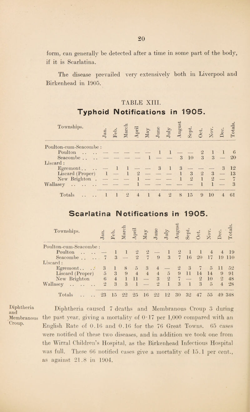 Diphtheria and Membranous Croup. form, can generally be detected after a time in some part of the body, if it is Scarlatina. The disease prevailed very extensively both in Liverpool and Birkenhead in 1905. TABLE XIII. Typhoid Notifications in 1905. Townships. d •“5 Feb. March April May June July Augusi -4-^ O C U1 Oct. Nov. Dec. Totals Poulton-cum-Seacombe Poulton : i 1 2 1 1 6 Seacombe . . — — — — 1 — — 3 10 3 3 — 20 Discard : Egremont. . 1 1 3 1 3 3 12 Liscard (Proper) 1 — 1 9 Aj — — — 1 3 2 3 — 13 New Brighton . -—- — — 1 — — — 1 9 AJ 1 2 — *7 / Wallasey . — — — 1 — — — — — 1 1 — 3 Totals 1 1 o 4 1 4 2 8 15 9 10 4 61 Scarlatina Notifications in 1905. Townships. Jan. 42 © March April May June > < 2 August Sept. Oct. Nov. Dec. Totals. Poulton-cum-Seacombe Poulton : 1 1 2 2 1 2 1 1 4 4 19 Seacombe . . rn . 1 3 — 2 rr 7 9 3 7 16 20 17 19 110 Liscard : Egremont. . 3 1 8 5 3 4 2 3 hr l 5 11 52 Liscard (Proper) 5 3 9 4 4 4 5 9 11 14 14 9 91 New Brighton 6 4 1 11 — 3 2 7 — 2 10 2 48 Wallasey . 2 3 3 1 — 2 1 3 1 3 5 4 28 Totals 23 15 22 25 16 22 12 30 32 47 55 49 348 Diphtheria caused 7 deaths and Membranous Croup 3 during the past year, giving a mortality of 0-17 per 1,000 compared with an English Bate of 0.16 and 0.16 for the 76 Great Towns. 65 cases were notified of these two diseases, and in addition we took one from the Wirral Children’s Hospital, as the Birkenhead Infectious Hospital was full. These 66 notified cases give a mortality of 15.1 per cent., as against 21.8 in 1901.