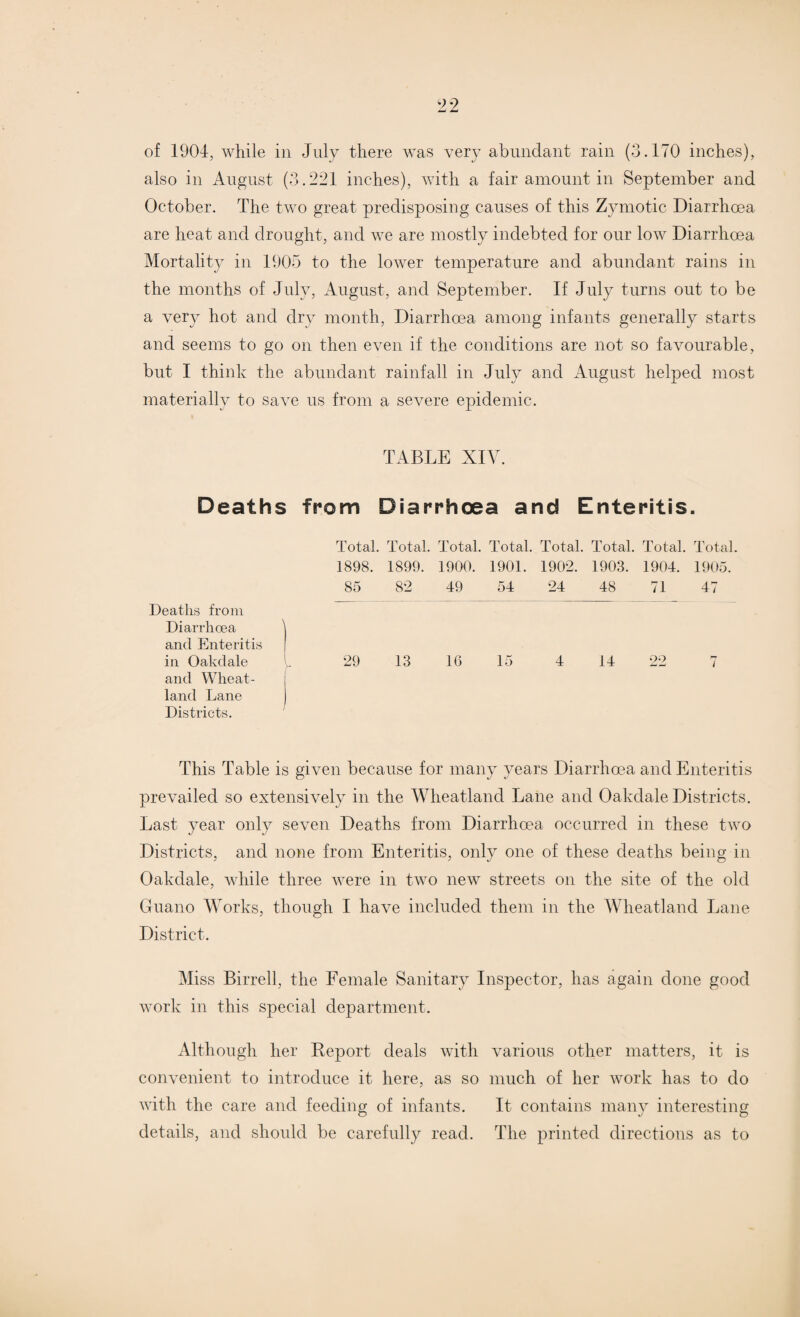 of 1904, while in July there was very abundant rain (3.170 inches), also in August (3.221 inches), with a fair amount in September and October. The two great predisposing causes of this Zymotic Diarrhoea are heat and drought, and we are mostly indebted for our low Diarrhoea Mortality in 1905 to the lower temperature and abundant rains in the months of July, August, and September. If July turns out to be a very hot and dry month, Diarrhoea among infants generally starts and seems to go on then even if the conditions are not so favourable, but I think the abundant rainfall in July and August helped most materially to save us from a severe epidemic. TABLE XIV. Deaths from Diarrhoea and Enteritis. Deaths from Diarrhoea and Enteritis in Oakdale and Wheat- land Lane Districts. Total. Total. Total. Total. Total. Total. Total. Total. 1898. 1899. 1900. 1901. 1902. 1903. 1904. 1905. 85 82 49 54 24 48 71 47 29 13 16 15 4 14 This Table is given because for many years Diarrhoea and Enteritis prevailed so extensively in the Wheatland Lane and Oakdale Districts. Last year only seven Deaths from Diarrhoea occurred in these two Districts, and none from Enteritis, only one of these deaths being in Oakdale, while three were in two new streets on the site of the old Guano Works, though I have included them in the Wheatland Lane District. Miss Birrell, the Female Sanitary Inspector, has again done good work in this special department. Although her Report deals with various other matters, it is convenient to introduce it here, as so much of her work has to do with the care and feeding of infants. It contains many interesting details, and should be carefully read. The printed directions as to