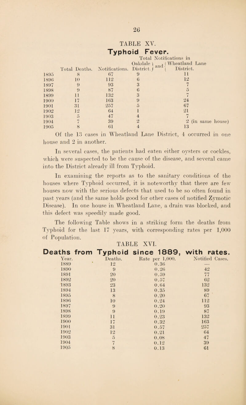 TABLE XV. Typhoid Fever. Total Notifications in Total Deaths. Notifications. District.! an<^ ( District 1895 8 67 9 11 1896 10 112 6 12 1897 9 93 3 7 1898 9 87 6 5 1899 11 132 3 7 1900 17 163 9 24 1901 31 257 5 67 1902 12 64 1 21 1903 5 47 4 7 1904 7 39 2 2 ( 1905 8 61 4 13 Lane Of the 13 cases in Wheatland Lane District, 4 occurred in one house and 2 in another. In several cases, the patients had eaten either oysters or cockles, which were suspected to he the cause of the disease, and several came into the District already ill from Typhoid. In examining the reports as to the sanitary conditions of the houses where Typhoid occurred, it is noteworthy that there are few houses now with the serious defects that used to be so often found in past years (and the same holds good for other cases of notified Zymotic Disease). In one house in Wheatland Lane, a drain was blocked, and this defect was speedily made good. The following Table shows in a striking form the deaths from Typhoid for the last 17 years, with corresponding rates per 1,000 of Population. TABLE XVI. Deaths from Typhoid since 1889, with rates. Year. Deaths. Rate per 1,000. Notified Cases. 1889 12 0.36 — 1890 9 0.26 42 1891 20 0.59 77 1892 20 0.57 62 1893 23 0.64 132 1894 13 0.35 89 1895 8 0.20 67 1896 10 0.24 112 1897 9 0.20 93 1898 9 0.19 87 1899 11 0.23 132 1900 17 0.32 163 1901 31 0.57 257 1902 12 0.21 64 1903 5 0.08 47 1904 7 0.12 39 1905 8 0.13 61