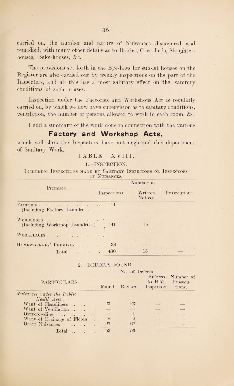 carried on, the number and nature of Nuisances discovered and remedied, with many other details as to Dairies, Cow-sheds, Slaughter¬ houses, Bake-houses, &c. The provisions set forth in the Bye-laws for sub-let houses on the Register are also carried out by weekly inspections on the part of the Inspectors, and all this has a most salutary effect on the sanitary conditions of such houses. Inspection under the Factories and Workshops Act is regularly carried on, by which we now have supervision as to sanitary conditions, ventilation, the number of persons allowed to work in each room, &c. I add a summary of the work done in connection with the various Factory and Workshop Acts, which will show the Inspectors have not neglected this department of Sanitary Work. TABLE XVIII. L—INSPECTION. Including Inspections made by Sanitary Inspectors or Inspectors of Nuisances. Number of Premises. -- inspections. Written Prosecutions. Notices. Factories . 1 (Including Factory Laundries.) Workshops. (Including Workshop Laundries.) I 441 15 Workplaces . Homeworkers’ Premises. 38 — Total . 480 15 2.—DEFECTS FOUND. PARTICULARS. Found. No. of Defects Referred to H.M. Revised. Inspector. Number of Prosecu¬ tions. Nuisances under the Public Health Acts :— Want of Cleanliness .. 23 23 Want of Ventilation . . — — — — Overcrowding . 1 1 — — Want of Drainage of Floors 2 2 — — Other Nuisances 27 27 — — Total . . 53 53 — —