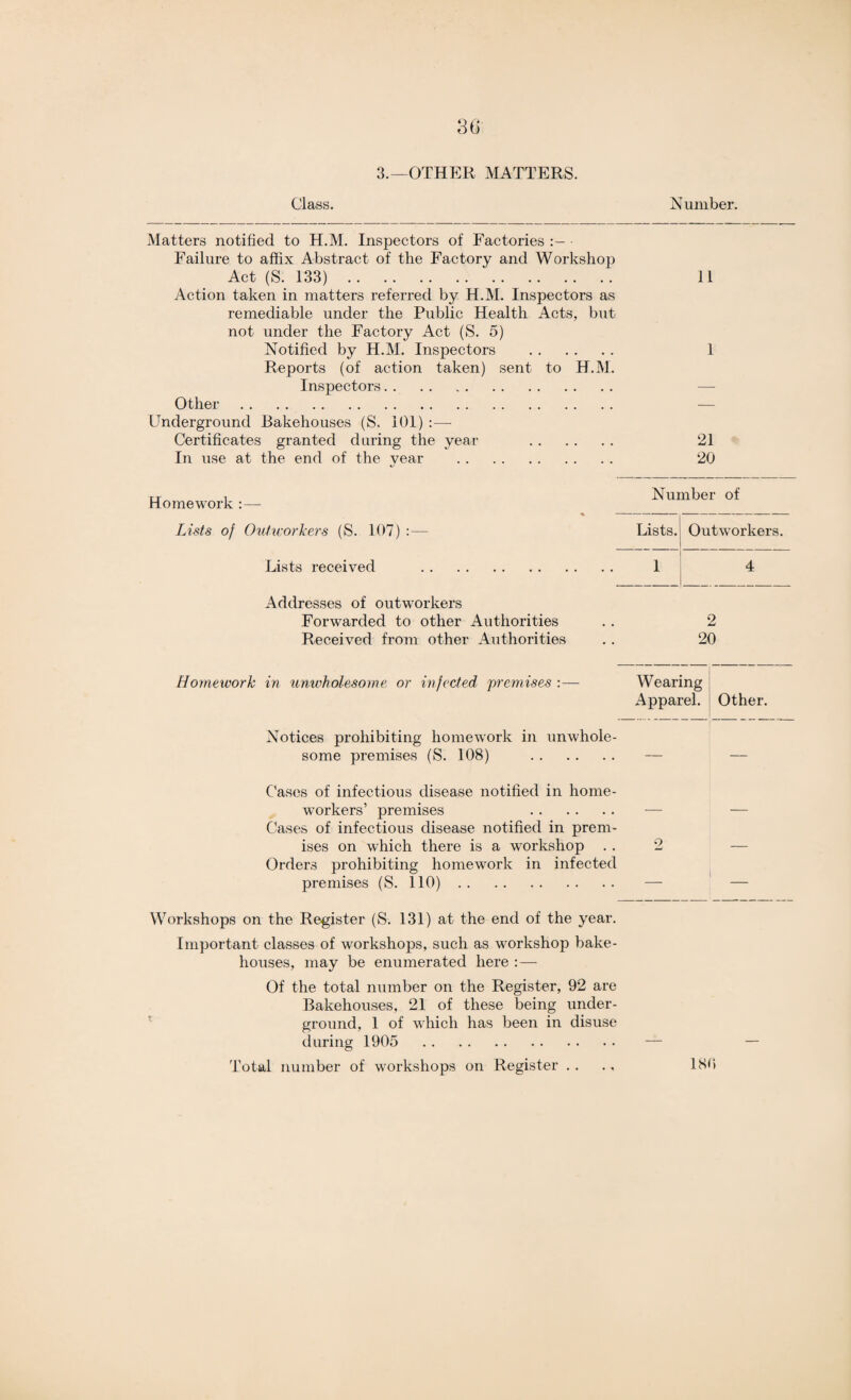 3.—OTHER MATTERS. Class. Number. Matters notified to H.M. Inspectors of Factories Failure to affix Abstract of the Factory and Workshop Act (S. 133). 11 Action taken in matters referred by H.M. Inspectors as remediable under the Public Health Acts, but not under the Factory Act (S. 5) Notified by H.M. Inspectors . 1 Reports (of action taken) sent to H.M. Inspectors. Other. Underground Bakehouses (S. 101) :— Certificates granted during the year . 21 In use at the end of the year . 20 Homework : — Lists of Outworkers (S. 107) :— Lists received . Addresses of outworkers Forwarded to other Authorities Received from other Authorities Number of Lists. Outworkers. 1 4 2 20 Homework in unwholesome, or infected 'premises :— Wearing Apparel. Other. Notices prohibiting homework in unwhole¬ some premises (S. 108) — — Cases of infectious disease notified in home- workers’ premises — — Cases of infectious disease notified in prem¬ ises on which there is a workshop 2 — Orders prohibiting homework in infected premises (S. 110). — — Workshops on the Register (S. 131) at the end of the year. Important classes of workshops, such as workshop bake¬ houses, may be enumerated here :— Of the total number on the Register, 92 are Bakehouses, 21 of these being under¬ ground, 1 of which has been in disuse during 1905 . — — Total number of workshops on Register .... 180