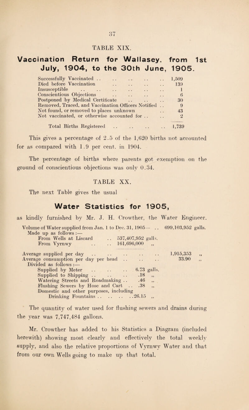 Vaccination Return for Wallasey, from 1st July, 1904, to the 30th June, 1905. Successfully Vaccinated . . . . . _ . . . . 1,509 Died before Vaccination . . . . . . . . 139 Insusceptible . . . . . . . . . . . . 1 Conscientious Objections . . . . . . . . 6 Postponed by Medical Certificate .. . . . . 30 Removed, Traced, and Vaccination Officers Notified . . 9 Not found, or removed to places unknown . . 43 Not vaccinated, or otherwise accounted for .. . . 2 Total Births Registered . . . . . . . . 1,739 This gives a percentage of 2.5 of the 1,620 births not accounted for as compared with 1.9 per cent, in 1904. The percentage of births where parents got exemption on the ground of conscientious objections was only 0.34. TABLE XX. The next Table gives the usual Water Statistics for 1905, as kindly furnished by Mr. J. H. Crowther, the Water Engineer. Volume of Water supplied from Jan. 1 to Dec. 31, 1905— .. 699,103,952 galls. Made up as follows :— From Wells at Discard . . 537,407,952 galls. From Vyrnwy . . . . 161,696,000 ,, Average supplied per day Average consumption per day per head Divided as follows :— Supplied by Meter . . . . . . 6.73 galls. Supplied to Shipping .. . . .. .18 ,, Watering Streets and Roadmaking . . .46 ,, Flushing Sewers by Hose and Cart . . .38 ,, Domestic and other purposes, including Drinking Fountains.26.15 ,, 1,915,353 33.90 The quantity of water used for flushing sewers and drains during the year was 7,747,484 gallons. Mr. Crowther has added to his Statistics a Diagram (included herewith) showing most clearly and effectively the total weekly supply, and also the relative proportions of Vyrnwy Water and that from our own Wells going to make up that total.