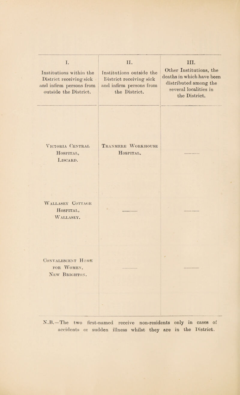 Institutions within the District receiving sick and infirm persons from outside the District. Institutions outside the District receiving sick and infirm persons from the District. Other Institutions, the deaths in which have been distributed among the several localities in the District. Victoria Central Tran mere Workhouse Hospital, Hospital, Discard . Wallasey Cottage Hospital, Wallasey. Convalescent Home for Women, New Brighton. N.B.— The two first-named receive non-residents only in cases of accidents or sudden illness whilst they are in the District.