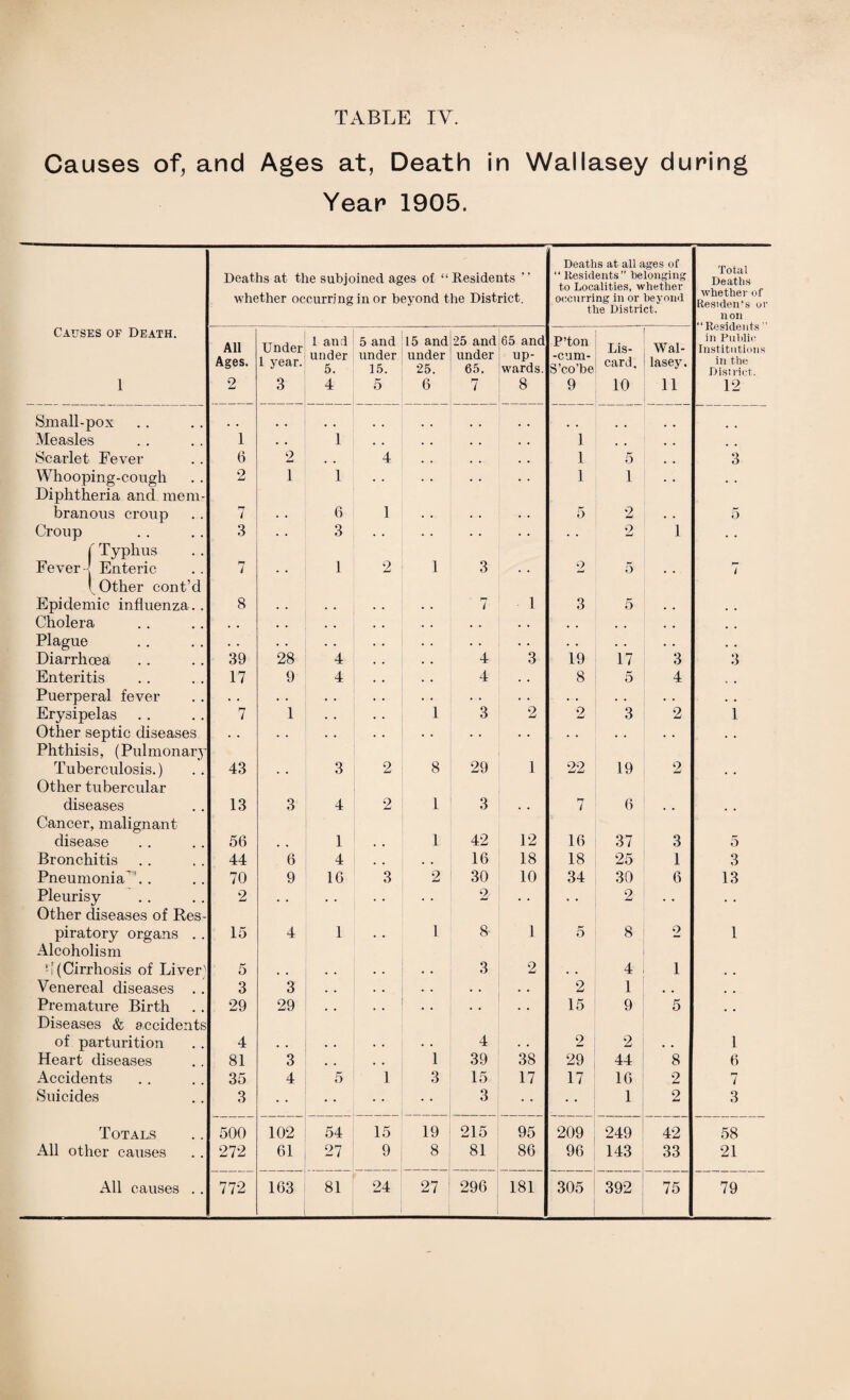 Causes of, and Ages at, Death in Wallasey during Year 1905. Deaths at the subjoined ages of “ Residents ’ ’ whether occurring in or beyond the District. Deaths at all ages of “ Residents” belonging to Localities, whether occurring in or beyond the District. Total Deaths whether of Residents or non “Residents ” in Public Institutions in the District. 12 Causes of Death. 1 All Ages. 2 Under 1 year. 3 1 and under 5. 4 5 and under 15. 5 15 and under 25. 6 25 and under 65. 7 65 and up¬ wards. 8 P’ton •cum- S’co’be 9 Dis¬ card. 10 Wal¬ lasey. 11 Small-pox # , m . . # , , # # , , .. .. Measles 1 • • 1 . . . . . . • • 1 , . , . Scarlet Fever 6 2 . , 4 • . . . . . 1 5 . , 3 Whooping-cough Diphtheria and mem- 2 1 1 • • . . 1 1 branous croup 7 • • 6 1 • • . . • • 5 2 . . 5 Croup f Typhus 3 • • 3 • • • • • • • • • • 2 1 Fever- Enteric Other cont’d in 7 • • 1 2 1 3 • • o 5 • • 7 Epidemic influenza.. 8 • • • • In 7 1 3 5 • . , . Cholera , , . . , , . . . . , . , , Plague • • • . . . . • • • . • . . . • • . • . . . Diarrhoea 39 28 4 4 3 19 17 3 3 Enteritis 17 9 4 4 . . 8 5 4 Puerperal fever • • . . • • . . . . • • . . . . . , Erysipelas 7 1 . . 1 3 2 o •mJ 3 2 1 Other septic diseases Phthisis, (Pulmonary • • • • • • • • • • • • • • • • • * • • Tuberculosis.) Other tubercular 43 3 2 8 29 1 22 19 2 diseases Cancer, malignant 13 3 4 2 1 3 • • 7 6 disease 56 , . 1 1 42 12 16 37 3 5 Bronchitis 44 6 4 . . 16 18 18 25 1 3 Pneumonia '. . 70 9 16 3 2 30 10 34 30 6 13 Pleurisy Other diseases of Res- 2 • • 2 • • 2 piratory organs . . Alcoholism 15 4 1 1 8 1 5 8 o 1 !I(Cirrhosis of LiveD 5 , . • . . . 3 2 • • 4 1 . , Venereal diseases .. 3 3 . , • . • • . . 2 1 s . . , Premature Birth Diseases & accidents 29 29 • • • • • • 15 9 5 of parturition 4 • • . . • • 4 . . 2 2 . . 1 Heart diseases 81 3 . , 1 39 38 29 44 8 6 Accidents 35 4 5 1 3 15 17 17 16 2 7 Suicides 3 3 • • • • 1 2 3 Totals 500 102 54 15 19 215 95 209 249 42 58 All other causes 272 61 27 9 8 81 86 96 143 33 21 All causes .. 772 163 81 24 27 296 181 305 392 75 79