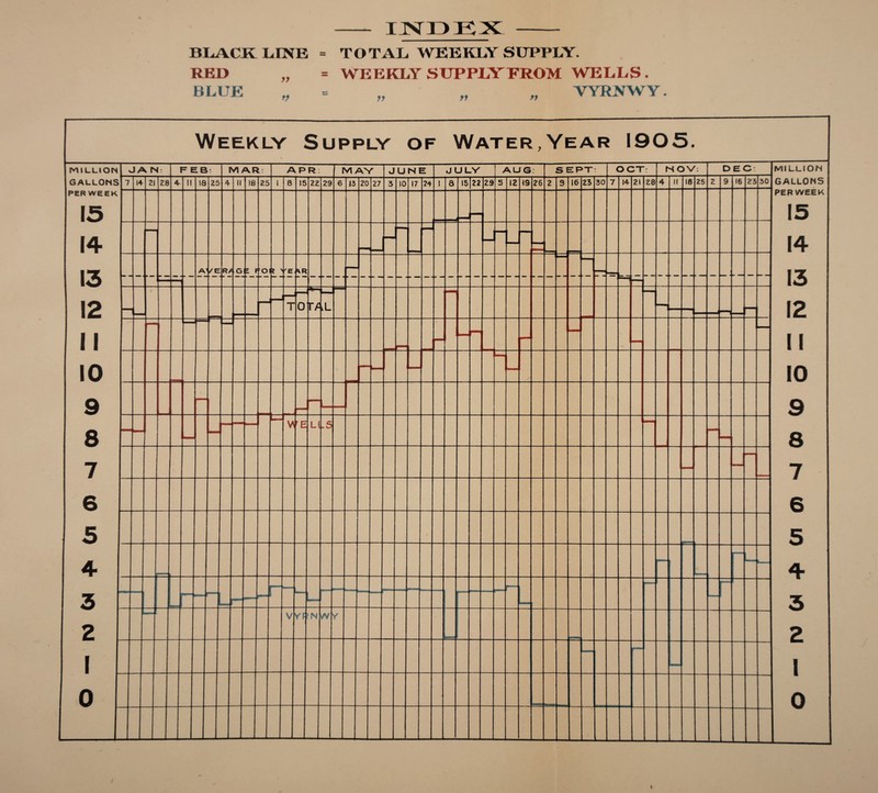 BLACK LINE = TOTAL WEEKLY SUPPLY. REO BLUE 77 V WEEKLY .SUPPLY FROM WELLS. 77 VYRNWY. Weekly Supply OF Water, Year 1 905. MILLION J A N: FEB MAR APR: M AY JUNE JULY AUG ; S EPT: OCT: NOV: DEC Ml LLIOH GALLONS 7 14 21 28 4- II IQ 25 4 II 18 25 1 8 15 22 29 6 15 20 27 3 10 17 24 1 6 15 22 29 5 12 19 26 2 9 16 23 30 7 14 21 28 4 II 18 25 2 9 16 23 30 GALLONS PER WEEK 15 PER WEEK 15 14 — — 14 13 A / E R/ G l f O ? ' 'C HR 13 12 T 0 r/2 iL 12 11 - 4 1! 10 10 9 9 Y ' E Li .5 8 — 8 7 7 6 6 5 5 4 — 4 3 3 2 V YF N W Y 2 1 l ° 0