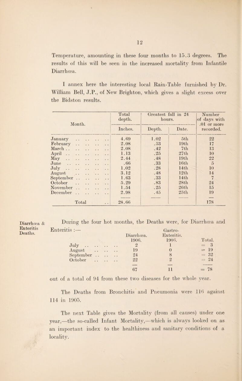 Temperature, amounting in these four months to 15.3 degrees. The results of this will be seen in the increased mortality from Infantile Diarrhoea. I annex here the interesting local Rain-Table furnished by Dr. William Bell, J.P., of New Brighton, which gives a slight excess over the Bidston results. Month. Total depth. Greatest fall in 24 hours. Number of days with .01 or more recorded. Inches. Depth. Date. January . 4.69 1.02 5th 22 February. 2.08 .53 19th 17 March. 2.08 .42 7th 13 April. 1.13 .25 27th 10 May . 2.44 .48 19th 22 June . .66 .33 16th 5 July. 1.02 .28 14th 10 August . 3.12 .48 12th 14 September. 1.63 .33 14th 7 October . 5.29 .83 28th 24 November. 1.54 . 25 26th 15 December. 2.98 .45 25th 19 Total 28.66 178 Diarrhoea & During the four hot months, the Deaths were, for Diarrhoea Enteritis Deaths. Enteritis Diarrhoea. Gastro- Enteritis. July . 1906. 2 1906. 1 Total. = 3 August 19 0 = 19 September . . 24 8 = 32 October 22 2 = 24 67 11 = 78 out of a total of 94 from these two diseases for the whole year. The Deaths from Bronchitis and Pneumonia were 116 against 114 in 1905. The next Table gives the Mortality (from all causes) under one year,—the so-called Infant Mortality,—which is always looked on as an important index to the healthiness and sanitary conditions of a locality.