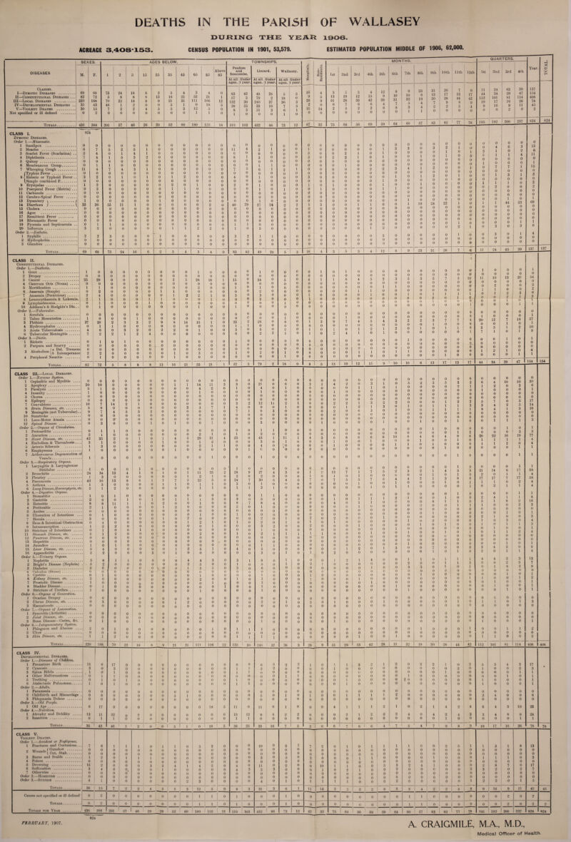 DURING THE YEAR 1906. ACREAGE 3,408*153. CENSUS POPULATION IN 1901, 53,579. ESTIMATED POPULATION MIDDLE OF 1906, 62,000. 1 ] SEXES. AGES BELOW. TOWNSHIPS, MONTHS. QUAF ITERS. t-i 1 - . —.— - - — — — — —-— Cfl << 1 [ i , bove 85 Poulton 75 Year H DISEASES VI. F. l 2 5 15 25 35 45 65 A 85 and Seacombe. Liscard. Wallasey. ft (/) G S O T3 1st 2nd 3rd 4th 5th 6th 7th 8th 9th 10 th 11th 12th 1st 2nd 3rd 4th o H At all Jnder At all Jnder At all Linder X cc ages. 1 year. ages. 1 year. ages. year. _ _ Classes. 16 12 9 23 31 13 30 26 17 28 7 6 17 42 11 24 63 39 137 19 68 73 24 16 0 2 5 4 3 4 0 83 67 42 3 49 79 28 2 4 3 it 3 4 8 44 112 34 101 29 81 47 154 II—Constitutional Diseases ... 82 2 5 8 8 8 13 16 21 53 21 1 18 0 9 5 13 19 12 15 9 10 10 32 6 19 44 114 408 1 III—Local Diseases . 2 20 188 70 22 18 8 9 21 31 111 106 12 132 30 240 37 36 3 29 9 51 28 33 42 28 31 7 9 8 9 4 0 19 17 16 26 78 IV—Developmental Diseases .. 35 43 46 1 2 0 0 5 1 0 18 5 38 8 1 26 33 31 0 16 3 0 7 6 1 5 2 0 6 7 6 6 4 7 2 2 5 9 16 9 11 45 30 15 7 2 2 4 5 5 3 12 5 o 3 0 11 14 2 5 2 2 6 8 0 0 0 0 0 9 0 2 1 Not speoitiod or ill defined . 0 2 0 0 0 0 0 0 0 1 1 0 0 0 0 0 0 0 0 0 0 1 1 - - — - — — — — — — 64 60 57 83 82 77 1 78 195 | 192 200 237 824 824 Totals. 4 CLASS I. 30 ~82^ 1 01 57 4G 26 29 52 60 180 i 18 319 103 432 86 73 12 32 75 Zymotic Diseases. Order 1.—Miasmatic. 0 0 0 0 0 0 0 0 0 3 5 0 0 0 0 0 0 0 0 0 0 0 0 0 0 0 0 0 0 0 2 0 0 0 0 0 0 0 0 0 0 0 0 0 3 2 4 13 6 11 2 Measles . 3 Scarlet Fever (Scarlatina) .. 6 2 7 4 5 0 2 1 5 4 i i 0 0 0 0 0 0 0 0 0 0 | 0 0 11 6 4 0 1 0 0 0 1 5 0 0 0 0 0 2 0 1 0 0 1 1 3 0 3 0 0 0 1 3 0 2 1 1 0 0 0 l 4 1 1 0 0 0 1 0 0 7 4 l 6 3 2 0 0 0 0 0 0 8 1 3 0 0 0 0 0 2 0 5 0 2 2 1 0 1 0 0 0 & 0 0 1 0 0 1 15 0 0 0 0 0 0 0 0 o 0 0 0 1 0 0 0 0 0 0 0 0 0 0 0 0 0 0 0 0 0 0 0 0 1 0 0 0 1 1 0 0 0 0 0 0 0 0 1 0 0 0 1 1 0 0 0 0 1 0 0 0 0 0 0 0 0 0 0 7 Whooping Cough. 11 4 7 4 3 i 0 0 0 0 0 0 7 5 6 1 1 0 0 0 0 0 2 2 3 4 1 2 0 0 0 0 1 7 0 1 0 1 7 0 0 0 0 0 0 0 0 0 0 0 0 0 0 0 o 0 0 0 0 0 0 0 0 0 0 0 0 0 0 0 0 1 1 0 0 0 o 8 -! Enteric or Typhoid Fever .. 3 2 0 1 0 1 0 1 2 0 0 0 4 0 1 0 0 3 0 0 0 0 0 0 1 0 1 2 0 1 0 O' 3 0 0 0 0 0 0 0 0 0 o 1 0 0 0 1 0 0 1 0 0 1 1 0 0 0 1 0 0 0 0 0 0 0 1 0 0 0 0 0 0 3 2 0 1 2 0 o 0 0 0 2 0 1 0 [ 0 0 9 0 0 0 1 0 1 0 0 0 1 0 0 1 0 0 0 0 3. 0 q 10 Puerperal Fever (Metria) ... 0 2 0 0 0 0 0 1 1 0 0 I 0 0 0 0 0 1 0 0 0 0 1 1 0 0 0 0 0 0 0 0 0 0 2 0 0 0 0 0 0 0 0 0 0 0 0 0 0 0 0 0 0 0 0 0 0 0 0 0 0 0 0 0 0 0 0 0 0 0 1 0 0 0 1 12 Cerebro-Spinal Fever . 0 0 0 0 0 0 0 0 0 0 o 1 0 0 0 0 0 0 0 0 0 0 0 0 0 0 0 0 0 22 0 0 1 0 0 0 1 0 0 0 1 0 13 Dysentery i./ 1 0 0 0 0 0 1 0 0 0 0 0 0 0 l 0 0 0 0 0 0 0 0 0 0 0 1 0 0 0 a 44 23 69 14 Diarrhoea ).\ 33 36 55 11 1 0 0 0 0 0 2 0 40 29 27 24 2 2 1 3 0 0 1 1 0 0 1 19 24 0 0 0 0 0 0 0 0 0 o 0 0 0 0 o 0 0 0 0 0 0 0 0 0 0 0 0 0 0 0 0 0 0 0 0 0 0 0 0 o 0 0 0 0 0 0 0 0 0 0 0 0 0 0 0 0 0 0 0 0 0 0 0 0 o 0 0 0 o 0 0 0 0 0 0 0 0 0 0 0 0 0 0 0 17 Remittent Fever . 0 0 0 0 0 0 0 0 0 0 0 0 0 0 0 0 0 0 0 0 0 0 0 0 0 0 0 0 0 0 0 0 0 1 0 0 0 0 0 0 0 0 o 0 0 0 0 o 0 0 0 0 0 0 0 0 0 0 0 0 0 0 0 0 0 0 0 0 0 0 1 3 1 6 19 Pycemia and Septicaemia .. 0 1 0 0 0 0 0 1 1 0 0 0 0 0 0 0 0 0 0 0 0 0 1 0 1 0 0 0 3 3 3 0 0 0 0 0 1 1 9 2 0 1 0 5 0 0 0 0 0 0 0 0 1 0 0 0 0 Order 2.—Enthetic. 0 0 0 0 1 0 0 0 0 1 4 2 2 3 o 0 0 1 0 0 0 0 0 0 0 0 0 3 2 1 1 0 0 0 0 0 0 0 0 0 0 0 0 0 0 3 0 0 0 0 0 0 0 0 0 0 0 0 0 0 0 o 0 0 0 0 0 0 0 0 0 0 0 0 0 0 0 0 0 0 0 0 0 0 3 Glanders . 0 o 0 0 0 0 0 0 0 0 0 0 0 0 0 0 0 0 0 0 0- 0 0 0 0 Totals. 69 68 73 24 16 6 2 5 4 3 1 4 0 83 42 49 28 5 3 16 4 3 5 3 4 12 8 9 23 31 26 7 6; 11 24 63 39 137 137 CLASS II. s 0 Constitutional Diseases. I Order 1.—■Diathetic. 0 0 0 0 0 1 0 0 0 13 0 0 0 0 0 20 0 0 0 1 1 0 0 0 0 0 0 0 0 1 0 0 18 0 o 0 0 1 0 0 0 0 0 0 0 1 0 0 0 5 0 0 1 0 1 0 0 0 0 0 0 0 29 o 0 0 0 0 0 0 0 0 0 0 0 0 0 o o 0 o 0 0 0 0 0 0 0 0 0 0 0 0 0 0 0 O' 0 0 25 o 0 0 2 5 28 15 0 34 0 0 4 1 1 6 4 5 2 3 5 3 5 7 3 10 11 10 4 Cancrum Oris (Noma). 0 1 0 1 0 0 0 o 0 0 0 0 0 0 0 0 o 0 0 0 o 0 2 0 1 0 0 0 1 0 0 0 0 0 0 0 0 0 0 0 0 0 0 0 0 0 0 0 0 0 0 1 0 1 0 0 0 0 0 0 0 0 0 0 0 0 0 0 0 2 2 0 2 0 o 1 1 1 0 2 0 0 2 0 1 1 0 3 0 2 0 0 0 0 0 0 1 1 0 0 0 0 0 0 0 0 1 1 2 4 0 1 0 3 0 0 1 0 0 0 0 0 0 1 0 0 1 0 1 1 1 1 0 j 2 3 I 8 Leucocythaemia & Lukemia. i 0 1 0 i 0 0 0 0 0 0 0 0 2 0 J 0 0 0 2 2 0 0 3 0 0 0 0 0 0 0 0 \ 0 1 0 i 0 0 0 1 0 0 0 0 0 0 0 0 0 1 0 0 0 0 0 0 0 • 1 0 0 0 0 0 0 0 0 0 0 10 Addison’s & Hodgkin’s Dis... 0 i 0 0 0 0 0 0 0 1 0 0 i 0 0 0 0 0 0 0 Order 2.—Tubercular. 0 0 0 20 1 0 0 2 0 0 3 0 l 3 0 0 2 o o o 0 0 15 0 0 1 0 0 0 0 0 0 0 0 0 0 0 0 0 0 0 0 0 0 0 0 0 0 0 0 0 12 0 0 0 0 1 57 1 10 1 37 0 9 o 0 14 0 0 0 0 0 0 1 0 0 0 0 1 0 0 0 0 0 0 0 0 0 1 20 o 1 8 0 25 2 26 0 6 0 1 3 9 7 4 5 4 3 2 2 3 7 7 4 7 1 1 0 1 0 0 0 0 0 0 0 0 1 1 0 0 0 0 0 0 0 0 0 0 0 0 0 0 1 0 0 0 0 0 0 0 I 1 0 1 0 1 1 4 6 2 o 3 2 0 2 2 o 1 0 o 0 3 5 9 1 0 1 1 1 0 I 7 2 1 2 4 0 0 0 0 0 0 6 0 2 2 i 0 1 0 2 4 1 0 1 0 0 0 0 0 0 7 Order 3.—Dietic. 0 1 0 1 0 0 0 0 0 0 0 1 0 0 0 0 0 0 0 0 0 0 0 0 0 1 0 0 0 0 0 0 o 0 fL o 0 o 0 0 o 1 0 0 0 1 0 0 0 0 0 0 o 0 0 0 0 0 0 0 0 0 0 0 0 0 0 0 0 0 0 0 0 0 0 0 0 0 0 0 0 2 0 0 0 1 0 0 0 0 0 0 0 1 0 0 0 1 0 1 0 0 0 0 0 0 „ .. ... (cl Del. Tremens 3 Alcoholism u Intemperanoe 0 2 0 2 0 0 0 0 0 0 0 0 0 0 0 1 0 0 0 3 0 0 0 0 0 1 0 0 0 0 0 1 0 1 0 0 0 0 1 0 1 2 0 1 0 0 1 4 1 4 Peripheral Neuritis . 0 1 0 0 0 0 0 1 0 0 0 0 0 0 0 0 1 0 0 0 0 0 0 0 0 — Totals. 82 72 5 8 8 8 13 16 21 53 21 1 57 3 79 2 18 0 9 5 13 19 12 15 9 10 10 6 13 17 13 17 44 j 34 29 47 1 154 154 1 CLASS III.—Local Diseases. Order 1.—Nervous System. 1 Cephalitis and Myelitis .... 0 20 0 10 0 0 0 0 0 0 0 0 0 0 0 1 0 1 0 14 0 11 0 3 0 3 0 0 0 21 0 0 0 6 0 0 0 2 0 1 0 4 0 2 0 0 0 3 0 1 0 0 0 5 0 •2 0 3 0 0 0 0 0 1 1 0 0 0 0 5 0 3 0 2 1 0 0 6 1 1 0 4 0 I 10 1 O 10 3 0 30 6 5 l 0 0 0 0 0 0 0 4 2 0 1 0 4 0 1 0 0 0 0 0 1 1 0 1 0 0 0 0 0 0 0 0 0 n 0 1 1 1 0 0 0 0 0 0 0 0 o 1 1 0 0 0 0 0 0 0 0 1 0 0 0 0 1 0 0 0 0 0 1 0 0 0 0 0 0 0 o 0 0 0 0 0 0 0 0 0 0 0 0 0 0 0 0 0 0 0 0 0 0 0 0 0 0 0 0 0 0 5 0 0 0 0 0 0 0 0 0 0 0 0 0 0 0 0 0 0 0 0 0 0 0 0 0 0 0 0 17 14 16 0 0 3 10 7 14 2 1 0 0 0 0 0 0 0 3 2 12 11 2 1 0 0 2 2 1 3 2 2 0 1 1 0 5 5 9 0 0 0 0 0 0 3 3 7 1 4 0 9 0 1 0 0 0 0 1 2 1 3 0 1 1 0 8 0 1 0 0 1 3 9 Meningitis (not Tubercular). 9 0 0 4 0 5 0 5 0 2 0 0 0 0 0 0 0 0 0 6 0 0 0 7 0 1 0 9 0 3 0 0 0 0 0 0 0 0 0 2 0 0 0 6 0 3 0 0 0 1 0 0 0 0 0 0 0 1 0 0 0 1 0 0 cr 0 0 0 0 0 0 0 0 0 0 0 0 0 0 0 0 0 0 0 0 0 0 0 1 0 1 0 3 o 0 0 1 0 1 0 0 1 0 0 0 3 0 0 0 0 1 0 0 0 0 1 0 0 Order 2.— Organs of Circulation. 0 1 i 0 0 0 0 0 0 0 0 0 0 0 1 1 0 0 0 0 0 0 0 0 0 0 0 0 0 0 1 0 6 0 1 0 0 l 0 0 0 1 0 16 1 2 0 1 3 2 1 o 0 0 1 0 0 0 0 2 l 0 1 0 2 0 0 0 0 0 0 0 0 0 0 0 0 22 1 1 19 l 0 42 35 2 0 0 1 4 5 29 31 4 23 0 43 1 11 1 4 3 6 8 6 6 6 10 6 4 0 o 1 o 0 0 1 i 4 4 Embolism & Thrombosis.... 3 i 0 0 0 0 1 0 0 1 2 0 0 0 3 0 1 0 0 0 1 0 0 1 0 0 1 0 1 0 1 0 0 4 1 3 0 0 0 0 0 0 0 2 1 1 0 0 4 0 L 0 0 0 0 1 0 0 0 0 1 0 0 0 1 1 1 0 0 0 0 0 0 1 0 0 0 0 0 1 0 0 0 0 0 0 0 0 0 0 0 0 0 0 7 Artheromous Degeneration o f 1 0 0 0 0 0 0 0 0 0 1 0 0 0 1 0 0 0 0 0 0 0 0 0 0 0 0 0 0 0 1 0 0 0 0 1 1 I Order 3.—Respiratory Organs. 1 Laryngitis & Laryngismus 1 0 0 0 1 0 0 0 0 0 0 0 1 0 0 0 0 0 0 0 0 0 0 0 0 0 0 3 0 0 0 1 1 1 0 0 0 1 0 0 0 0 1 17 1 17 1 5S 24 34 13 4 1 0 1 0 1 11 25 2 28 9 27 4 3 0 1 2 13 7 1 7 5 2 2 0 0 0 6 1 1 1 3 0 0 0 0 0 0 1 2 1 0 2 0 2 0 0 0 1 0 1 0 1 0 0 0 8 0 0 58 42 16 13 8 6 1 1 7 5 12 5 0 24 7 30 6 4 0 7 0 7 e 5 7 6 4 4 0 L 0 0 1 0 1 l 1 3 0 0 0 0 1 1 0 1 1 0 3 0 ) 0 0 0 0 0 0 0 1 0 0 1 1 1 6 Lung Disease, Haemoptysis, etc 'd , i 2 0 0 0 0 0 0 1 1 0 1 1 3 1 0 0 0 0 0 o 0 1 0 l 1 Order 4.—Digestive Organs. 0 0 0 0 1 1 0 0 0 0 0 0 0 0 0 0 0 0 0 1 0 1 1 0 0 0 0 0 0 0 0 2 0 0 1 i L 0 6 1 o 0 0 0 0 0 0 0 0 1 8 0 0 1 0 1 2 2 1 0 1 1 0 1 1 i 3 0 3 0 5 0 0 0 0 0 l 0 1 1 1 2 1 0 0 1 l 1 8 1 8 I 0 1 11 o 1 0 2 0 0 1 0 0 8 7 8 4 0 0 0 0 4 0 1 1 0 0 0 0 8 0 5 1 9 0 0 0 1 2 0 0 0 0 2 0 1 0 0 0 0 0 0 0 i 0 0 0 0 0 0 0 0 1 0 0 0 0 1 0 o o 0 0 0 0 0 0 0 0 0 0 0 0 0 0 0 0 0 0 0 0 0 0 0 0 0 0 0 0 9 1 3 6 Ulceration of Intestines .. 0 0 0 0 0 0 0 0 1 0 0 1 0 0 0 0 0 0 0 0 0 0 0 0 1 0 0 0 0 0 0 1 0 0 0 0 1 0 0 0 1 0 3 0 0 0 0 0 1 0 2 0 0 0 0 0 2 0 1 0 0 9 0 0 0 0 0 T i 0 8 Ileus & Intestinal Obstructio n 0 i 0 0 0 0 0 0 1 2 1 0 1 0 2 0 1 0 T 0 i 0 0 0 0 0 0 1 0 0 1 M 0 0 0 3 ] 1 0 3 1 2 2 0 0 0 0 0 0 0 1 0 0 0 3 2 0 0 0 0 0 1 0 0 1 i 0 0 0 0 0 0 0 0 0 0 0 1 0 1 0 10 Stricture of Intestines .... 0 1 0 0 1 0 0 0 0 0 ! 0 0 1 0 0 1 0 0 0 0 1 0 0 1 0 0 1 2 4 3 1 2 0 0 0 0 0 0 2 0 0 1 0 2 1 1 1 1 1 0 0 0 0 0 0 0 0 0 o 0 0 0 0 ■ 0 0 0 0 0 0 0 0 0 0 0 1 0 o 0 0 0 0 0 0 0 0 0 0 0 0 0 u 0 0 o o 0 0 o 0 o 0 0 0 . 0 0 o 0 0 o 0 0 0 0 0 0 0 0 0 0 0 0 0 0 0 0 0 0 1 9 1 0 4 1 0 0 o 0 o 0 0 0 0 0 0 0 0 1 0 o 0 0 0 0 0 0 0 0 1 0 0 0 0 0 0 1 0 0 0 o 0 0 3 o 1 1 2 5 1 0 4 5 0 0 0 0 0 0 1 2 0 1 3 0 0 0 0 0 3 j 4 2 2 0 0 0 0 0 0 0 0 3 1 1 0 9 0 0 0 0 0 0 0 I 0 1 0 0 1 1 4 Order 5.—Urinary Organs. 1 0 0 1 1 0 1 1 1 3 13 5 2 o 1 1 0 1 0 ! 0 i 0 0 0 0 0 0 0 o 0 0 o 4 4 3 0 3 1 0 0 0 0 0 9 5 6 0 0 0 0 0 0 1 9 1 4 0 2 Bright’s Disease (Nephria) 5 3 0 o 0 o 2 1 5 3 0 5 0 0 l 3 1 0 0 0 2 0 1 0 0 0 0 0 0 0 0 1 0 0 0 0 2 3 0 3 0 0 1 1 1 0 3 1 0 0 0 1 6 5 2 7 9 0 o o 0 0 0 0 0 0 0 0 0 o 0 1 o o o 0 0 0 0 0 o o 0 0 0 0 0 0 0 0 0 0 0 0 0 0 0 0 0 0 0 0 o 1 0 0 0 0 o 0 o 0 1 1 0 1 0 0 0 0 0 ] o 0 0 0 1 0 0 0 0 0 0 1 0 1 0 0 0 0 1 0 0 0 0 0 0 0 0 0 0 1 1 0 0 1 2 0 0 0 1 0 0 ! i 0 1 0 ] 0 0 0 0 0 0 0 0 0 0 0 0 1 0 0 0 1 0 0 0 0 1 1 1 0 0 0 o 0 0 0 0 0 0 0 0 0 0 0 0 0 1 0 0 1) 0 0 0 0 1 0 0 0 o 0 1 0 o 0 0 0 0 0 1 0 0 i 0 0 0 0 0 0 0 1 0 0 0 0 0 0 0 1 0 i Order 6.—Organs of Generation. 0 0 0 0 0 0 0 0 0 0 0 0 0 0 0 0 0 0 0 0 0 0 0 0 0 0 0 c 0 0 0 0 0 3 0 n 0 1 0 0 0 0 9 0 1 0 3 0 0 0 0 1 0 0 0 0 0 1 l I 0 1 3 0 0 0 0 0 0 0 0 0 0 0 0 0 0 0 0 0 0 0 0 0 0 0 0 0 o 0 0 0 Order 7.—Organs of Locomotion. 0 0 0 0 0 0 0 0 A 0 0 0 0 0 0 0 0 0 0 0 0 0 0 0 0 0 0 0 o 0 0 0 0 0 0 0 0 o 0 0 0 0 0 0 0 0 0 0 0 0 0 0 0 0 0 0 0 o 0 0 0 0 0 0 0 0 0 3 Bone Disease—Caries, &c. Order 8.—Integumentary System. 0 1 0 0 1 0 0 0 0 0 0 0 0 0 1 0 0 0 0 0 1 0 0 0 0 0 0 0 0 0 0 0 1 0 0 0 1 1 Phlegmon and Abscess ... 2 0 1 0 0 0 0 0 1 0 0 0 1 0 1 1 1 0 0 0 0 0 0 0 0 0 0 0 0 0 1 0 0 0 1 0 0 1 1 2 0 0 0 0 0 0 0 A 0 0 0 0 0 0 0 0 0 0 0 0 0 0 0 0 1 1 1 n 0 0 0 0 0 1 0 0 0 0 0 1 0 0 1 0 0 0 0 0 0 1 1 0 0 2 0 1 99n 188 70 22 18 9 21 ; 31 111 106 12 132 30 240 . 37 36 3 29 9 28 42 28 31 32 19 30 28 44 42 112 101 81 114 408 408 O CLASS IV. Developmental Diseases. Order 1.—Diseases of Children. 0 0 17 3 . 0 0 0 9 1 6 2 2 0 0 I 2 0 2 o 1 0 0 9 9 5 3 2 17 3 a 0 0 z 0 0 0 0 0 0 0 0 0 0 1 0 0 **■ i 0 1 0 A 0 0 0 0 1 , 0 0 0 0 0 0 0 0 0 0 0 1 0 0 0 0 0 1 i n 1 n 0 0 A 0 0 0 1 0 I 0 1 1 0 0 0 0 0 0 0 1 0 0 O o 0 0 0 1 0 i n 1 0 0 0 0 0 0 0 0 0 0 0 \ 0 0 0 0 ¥ o 0 0 0 0 0 0 0 o i i 0 1 0 0 0 0 0 0 0 1 0 0 0 0 0 0 0 0 0 0 0 0 0 0 0 l 0 0 0 i Order 2.—Adults. n 0 0 0 0 0 0 0 0 0 0 0 0 0 0 0 0 0 0 0 0 0 0 0 0 0 o 0 0 0 0 0 0 0 0 2 Childbirth and Miscarriage 0 6 0 0 0 0 0 5 1 0 0 0 0 0 5 0 1 0 1 0 0 1 1 1 1 2 0 0 0 0 0 0 2 4 0 0 6 0 0 0 0 0 0 0 0 0 0 0 0 0 0 0 0 0 0 0 0 0 0 0 0 0 0 0 0 0 0 0 0 0 0 0 Order 3.—Old People. 6 17 0 0 0 18 5 11 0 0 0 0 0 1 1 2 1 0 2 1 2 4 6 4 3 10 •23 Order 4.—Nutrition. 1 Atrophy and Debility .... 13 11 22 o 2 0 0 0 0 0 0 0 13 12 9 8 2 2 0 0 0 2 1 2 0 2 4 0 4 2 4 3 3 4 8 9 24 2 Inanition .-. 1 ° 1 1 0 0 0 0 0 0 0 0 0 L 1 0 0 0 0 0 0 0 0 0 0 0 0 0 0 0 1 0 0 0 0 0 1 1 Totain. 1 36 43 46 1 1 2 o 0 5 1 0 18 5 38 25 33 16 7 5 2 0 6 1 6 6 4 7 5 4 7 9 8 9 19 17 16 1 26 78 78 CLASS V. Violent Deaths. Order 1.—Accident or Negligence. 1 Fractures and Contusions.. 7 6 1 1 1 0 1 1 0 5 3 0 0 0 10 0 3 l 7 2 0 1 0 1 1 1 1 0 0 2 5 1 1 3 1 8 13 0 0 0 0 0 0 0 0 0 0 0 0 0 0 0 0 0 0 0 0 0 0 0 0 0 0 0 0 - v> ouims ( (Tut> stab. n 0 0 0 0 0 0 0 0 0 0 0 0 0 0 0 0 o 0 0 0 0 0 0 0 0 0 0 0 0 0 2 1 0 0 0 0 0 3 0 0 3 0 0 0 1 1 1 0 0 0 0 1 0 0 0 1 0 3 n 0 A 0 0 0 0 0 0 0 0 0 0 0 0 0 0 0 0 0 1 0 o 0 0 0 0 IK 2 0 0 3 1 2 0 11 0 2 0 0 10 0 A K 3 1 0 0 0 17 •x 6 0 0 0 0 0 0 0 3 3 0 0 0 1 0 0 9 0 1 o 0 0 0 9 3 0 9 7 n 0 0 0 0 0 0 0 0 0 0 0 0 0 0 0 0 0 0 0 0 o o 0 0 0 0 n 0 0 0 0 n 0 0 0 0 0 0 0 0 0 0 0 0 0 0 0 0 0 0 0 0 o 0 0 0 0 0 0 0 0 0 0 * 1 0 0 0 0 3 0 0 0 . 0 1 1 0 0 0 0 0 0 I o 1 0 1 4 0 Totals. 30 15 7 2 2 4 5 5 3 12 5 0 8 3 31 | 3 0 1 11 14 2 5 2 2 6 8 3 1 4 2 • 5 4 9 16 9 11 45 45 Causes not specified or ill defined 0 2 0 0 0 0 0 0 0 1 1 0 1 0 0 0 1 0 0 0 0 0 0 0 0 0 1 1 0 0 0 0 0 0 o 0 2 Totals. 0 2 0 0 0 0 0 0 0 1 1 0 1 0 0 0 1 0 0 0 0 0 0 0 0 0 1 1 i 0 0 0 0 . 0 0 1 2 0 2 2 Totals fob Year . 388 201 57 46 26 29 52 60 180 155 18 319 103 432 86 73 12 67 32 75 64 56 69 59 64 1 60 1 57 83 82 77 78 195 1 192 1 200 237 824 824 FEBRUARY, 1907. 824 A. CRAIGMILE, M.A., M.D., Medical Officer of Health.