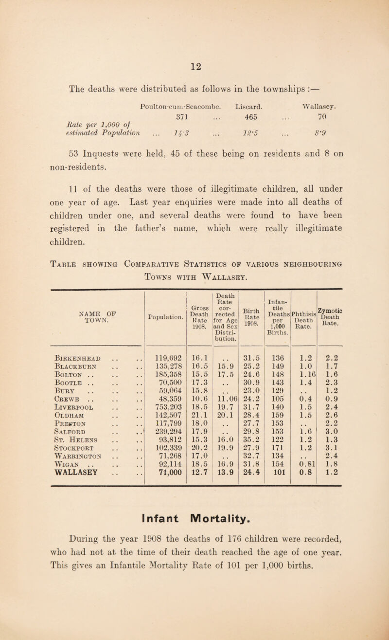 The deaths were distributed as follows in the townships :— Poiilton-cum-Seacombe. Liscard. Wallasey. 371 ... 465 ... 70 Rate 'per 1,000 of estimated Population ... l^'S ... 12'5 ... 8'9 53 Inquests were held, 45 of these being on residents and 8 on non-residents. 11 of the deaths were those of illegitimate children, all under one year of age. Last year enquiries were made into all deaths of children under one, and several deaths were found to have been registered in the father’s name, which were really illegitimate children. Table showing Comparative Statistics of various neighbouring Towns with Wallasey. NAME OF TOWN. Population. Gross Death Rate 1908. Death Rate cor¬ rected for Age and Sex Distri¬ bution. Birth Rate 1908. Infan¬ tile Deaths per 1,000 Births. Phthisis Death Rate. Zymotic Death Rate, Birkenhead 119,692 16.1 31.5 136 1.2 2.2 Blackburn 135.278 16.5 15.9 25.2 149 1.0 1.7 Bolton .. 185,358 15.5 17.5 24.6 148 1.16 1.6 Bootle .. 70,500 17.3 # # 30.9 143 1.4 2.3 Bury 59,064 15.8 23.0 129 1.2 Crewe .. 48,359 10.6 li .06 24.2 105 0.4 0.9 Liverpool 753,203 18.5 19.7 31.7 140 1.5 2.4 Oldham 142,507 21.1 20.1 28.4 159 1.5 2.6 Preston 117,799 18.0 # # 27.7 153 , • 2.2 Salford 239,294 17.9 • # 29.8 153 1.6 3.0 St. Helens 93,812 15.3 16.0 35.2 122 1.2 1.3 Stockport 102,339 20.2 19.9 27.9 171 1.2 3.1 Warrington 71,268 17.0 , , 32.7 134 # # 2.4 Wigan .. 92,114 18.5 16.9 31.8 154 0.81 1.8 WALLASEY 71,000 , 12.7 13.9 24.4 101 0.8 1.2 Infant Mortality. During the year 1908 the deaths of 176 children were recorded, who had not at the time of their death reached the age of one year. This gives an Infantile Mortality Rate of 101 per 1,000 births.