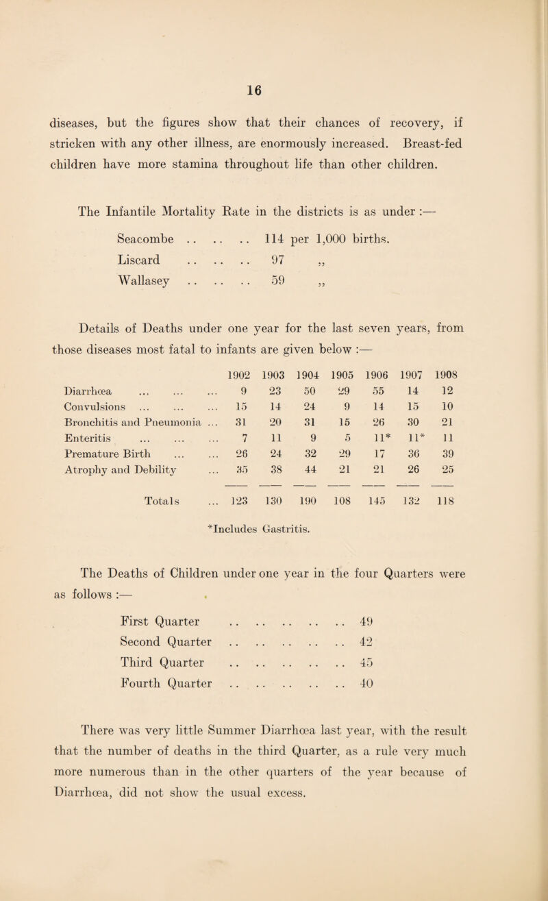 diseases, but the figures show that their chances of recovery, if stricken with any other illness, are enormously increased. Breast-fed children have more stamina throughout life than other children. The Infantile Mortality Rate in the districts is as under :— Seacombe. 114 per 1,000 births. Liscard . 07 ,, Wallasey . 59 ,, Details of Deaths under one year for the last seven years, from those diseases most fatal to infants are given below :— 1902 1903 1904 1905 1906 1907 1908 Diarrhoea 9 23 50 29 55 14 12 Convulsions 15 14 24 9 14 15 10 Bronchitis and Pneumonia ... 31 20 31 15 26 30 21 Enteritis 7 11 9 5 11* 11* 11 Premature Birth 26 24 32 29 17 36 39 Atrophy and Debility 35 38 44 21 21 26 25 Totals 123 130 190 108 145 132 118 ^Includes Gastritis. The Deaths of Children under one year in the four Quarters were as follows :— First Quarter . 49 Second Quarter .42 Third Quarter .45 Fourth Quarter .40 There was very little Summer Diarrhoea last year, with the result that the number of deaths in the third Quarter, as a rule very much more numerous than in the other quarters of the year because of Diarrhoea, did not show the usual excess.