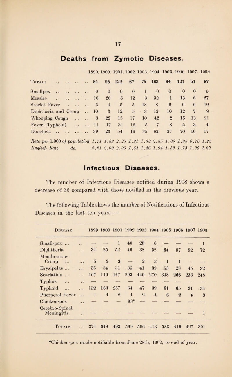 Deaths from Zymotic Diseases. 1899. 1900. 1901. 1902. 1903. 1904. 1905. 1906. 1907. 1908. Totals . 84 95 122 67 75 163 64 121 51 87 Smallpox. 0 0 0 0 1 0 0 0 0 0 Measles . 16 26 5 12 3 32 1 13 6 27 Scarlet Fever. 5 4 5 5 18 8 6 6 6 10 Diphtheria and Croup 10 3 12 5 3 12 10 12 7 8 Whooping Cough 3 22 15 17 10 42 2 15 13 21 Fever (Typhoid) 11 17 31 12 5 7 8 5 3 4 Diarrhoea. 39 23 54 16 35 62 37 70 16 17 Rate per 1,000 of population 1.71 1.82 2.25 1.21 1.33 2.85 1.09 1.95 0.76 1.22 English Rate do. 2.21 2.00 2.05 1.64 1.46 1.94 1.52 1.73 1.26 1.29 I nfectious Diseases. The number of Infectious Diseases notified during 1908 shows a decrease of 36 compared with those notified in the previous year. The following Table shows the number of Notifications of Infectious Diseases in the last ten years :— Disease 1899 1900 1901 1902 1903 1904 1905 1906 1907 1908 Small-pox ... — — 1 40 26 6 — — — 1 Diphtheria ... 34 25 52 40 38 52 64 57 92 72 Membranous Croup 5 3 3 — 2 3 1 1 _ Erysipelas ... .. 35 34 31 35 41 39 53 28 45 32 Scarlatina ... ... 167 119 147 293 440 270 348 266 255 248 Typhus Typhoid .. 132 163 257 64 47 39 61 65 31 34 Puerperal Fever 1 4 2 4 2 4 6 2 4 3 Chicken-pox — — — 93* — — — — — — Cerebro-Spinal Meningitis — — — — — — — — — 1 Totals ... 374 348 493 569 596 413 533 419 427 391 ♦Chicken-pox made notifiable from June 28th, 1902, to end of year.