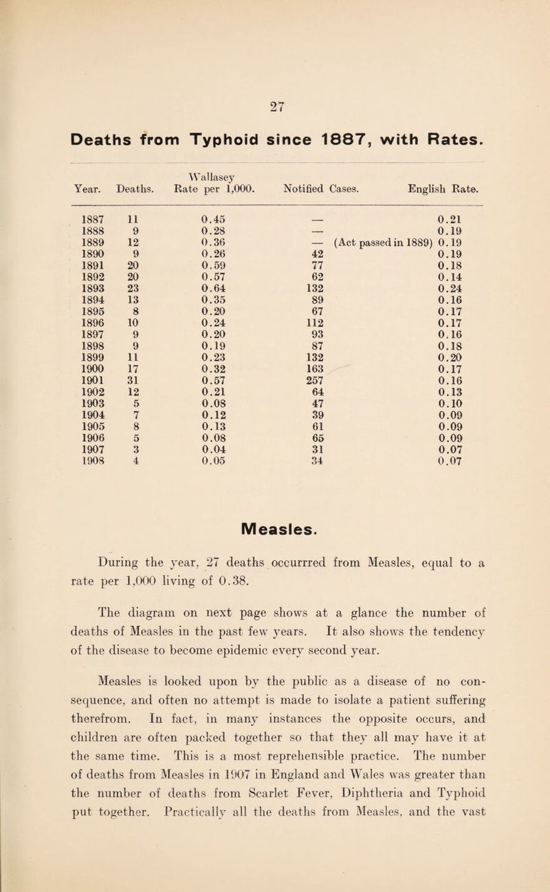 Deaths from Typhoid since 1887s with Rates. Year. Deaths. Wallasey Rate per 1,000. Notified Cases. English Rate. 1887 11 0.45 __ 0.21 1888 9 0.28 — 0.19 1889 12 0.36 — (Act passed in 1889) 0.19 1890 9 0.26 42 0.19 1891 20 0.59 77 0.18 1892 20 0.57 62 0.14 1893 23 0.64 132 0.24 1894 13 0.35 89 0.16 1895 8 0.20 67 0.17 1896 10 0.24 112 0.17 1897 9 0.20 93 0.16 1898 9 0.19 87 0.18 1899 11 0.23 132 0.20 1900 17 0.32 163 0.17 1901 31 0.57 257 0.16 1902 12 0.21 64 0.13 1903 5 0.08 47 0.10 1904 7 0.12 39 0.09 1905 8 0.13 61 0.09 1906 5 0.08 65 0.09 1907 3 0.04 31 0.07 1908 4 0.05 34 0.07 Measles. During the year, 27 deaths occurrred from Measles, equal to a rate per 1,000 living of 0.38. The diagram on next page shows at a glance the number of deaths of Measles in the past few years. It also shows the tendency of the disease to become epidemic every second year. Measles is looked upon by the public as a disease of no con¬ sequence, and often no attempt is made to isolate a patient suffering therefrom. In fact, in many instances the opposite occurs, and children are often packed together so that they all may have it at the same time. This is a most reprehensible practice. The number of deaths from Measles in 1907 in England and Wales was greater than the number of deaths from Scarlet Fever, Diphtheria and Typhoid put together. Practically all the deaths from Measles, and the vast