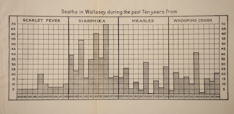 SI MR ‘ - rf*’-*' •\\naW\V lillfll ifeiplll 3§§S HP 1— ——- PP M» tittle iillll —— s§S&s\'' 70 65 60 55 50 4-5 40 35 30 25 20 15 10 5 WHOOPING COUGH DIARRHCEA MEASLES N > ,S-'>Xs\\ SvSx; ^ X-X^SoN -> Deaths in Wailasej/ during I’he past* Tenyears from SCARLET FEVER