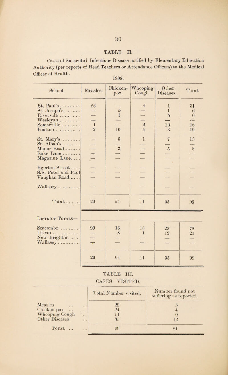 TABLE II. Cases of Suspected Infectious Disease notified by Elementary Education Authority {per reports of Head Teachers or Attendance Officers) to the Medical Officer of Health. 1908. School. Measles. Chicken- pox. Whooping Cough. Other Diseases. Total. St. Paul’s. 26 4 1 31 St. Joseph’s. — 5 — 1 6 TJ.i ri p 1 5 l 6 Wesleyan. — — Somerville. 1 — 2 13 16 Foul ton... •. 2 10 4 3 19 St. Mary’s. — 5 1 7 13 St Alban’s lVTa.n nr Bna.d 3 8 Rake Lane. Magazine Lane. _— — — — — Egerton Street. — — — _ S. S. Peter and Paul — —- — -- — Vaughan Road . — — — — — Wallasey. — — — — — Total. 29 24 11 35 99 District Totals— Seacombe. 29 16 10 23 78 Liscard. — 8 1 12 21 New Brighton . — — — — — Wallasey. — — — 29 21 11 35 99 TABLE III. CASES VISITED. Total Number visited. Number found not suffering as reported. Measles 29 5 Chicken-pox ... 24 4 Whooping Cough 11 0 Other Diseases 35 12