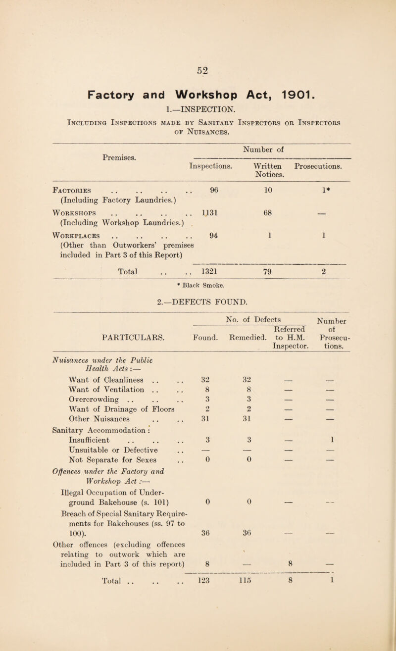 Factory and Workshop Act, 1901. 1.—INSPECTION. Including Inspections made by Sanitary Inspectors or Inspectors of Nuisances. Premises. Number of Inspections. Written Prosecutions. Notices. Factories 96 10 1* (Including Factory Laundries.) Workshops . 1131 68 — (Including Workshop Laundries.) * Workplaces 94 1 1 (Other than Outworkers’ premises included in Part 3 of this Report) Total . 1321 79 2 * Black Smoke. 2.—DEFECTS FOUND. No. of Defects Number Referred of PARTICULARS. Found. Remedied. to H.M. Prosecu- Inspector. tions. Nuisances under the Public Health Acts :— Want of Cleanliness . . 32 32 — — Want of Ventilation . . 8 8 — — Overcrowding . . 3 3 — — Want of Drainage of Floors 2 2 — — Other Nuisances 31 31 — — • Sanitary Accommodation : Insufficient 3 3 — 1 Unsuitable or Defective — — — — Not Separate for Sexes 0 0 — — Offences under the Factory and Workshop Act :— Illegal Occupation of Under- ground Bakehouse (s. 101) 0 0 — Breach of Special Sanitary Require- ments for Bakehouses (ss. 97 to 100). 36 36 — — Other offences (excluding offences relating to outwork which are included in Part 3 of this report) 8 — 8 — .Tot-Ell • « • • • • 123 115 8 1