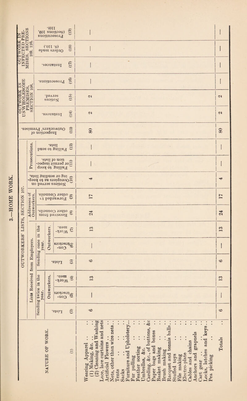 HOME WORK. <ro ' s «g Ph S ky*4 C* • c_j W. . O - o Eh pq 02 i o^S ea .od HOcco S J2o So^m &£h oz ® •(on ‘601 SUOI?O0g) suoxjnoosoaj Con -g) spurn sjapjQ 'S90XIUJSUJ •suoxjnossojj •p8A.X9S S90XJ0^ S90U,BJSU J •sosxxnsitj .sjojpxoAvjno JO U0XJ09dSUJ n o r-H S5 O HH H O H 02 02 H 02 hH 02 P3 W W Ph O £ EH O Prosecutions. •SJSXJ M PU9S OJ Suipu^ ^ . 1 1 1 •SJSXJ JO UOXJ ^ -09dsux jxxujgd .10 PP d992j OJ Suxjxn^ w 1 1 1 1 •sjsxj Suxpugs JO §UX -d992j oj su saoxdnoooS UO P9A.T9S S90XJ0Js[ ^ 1 1 1 Addresses of Outworkers. sjiounoo J9xjjo ^ cj popauA^jo^ 2- r- r—1 rH •spounoo .x9xjjo — xuo.xj pgAxgogy; ~ ?$ H <N Lists Received from Employers. Sending once in the year. Outworkers. ‘U9OT _ -jpiOAY - ” CO rH eaojo'eaij^' -uoo — ‘ I 1 •sjsxq 3 1 00 1 00 1 Sending twice in the year. Outworkers. •U9xn -2JJOAi — 1 CO CO r-H 1 r-H 1 saojonaj^-. -uoq 52. I i 1 ‘SJSXrj CO, | 0 ® 1 1 W Ph O £ Ph o H P3 t> EH £ <T) • i-i H m c3 o 02 aj pl ££ ^a bo =§ TJ a (6 bo 3 H el c5 02 tJ el <3 02 s • rH eg 42 M e C2 02 O c3 S-i «3 02 <N 02 O Ctf m 42 02 el 02 U m fe 02 d c3 Ms S r3 ee CO -+3 •g o £ * tn <12 m 42 q 02 H ,3 K^> M o -4^> W O Oh P pd a cO <D ?H -g s fH o crj £ O o cO GG P=H bo . q s •43 tjo 5=j „ 5 * 3 i tH t——I e 02 02 % 42 X> £ ce cl q 02 c Eej El. lD S3 P= £ ^ ° cS 02 05 d8 W TO ht)-0 • S n ^ Qj q« cd O PM <S P2 • • *'| ^bj ’^li e ce s= S| 42 ® A Mil m 02 13 a3 s-t ct c$ 42 02 bo q T3 p 02 m O -n C^ S © CO d • pH c6 pe 02 q 1 c6 05 © w d