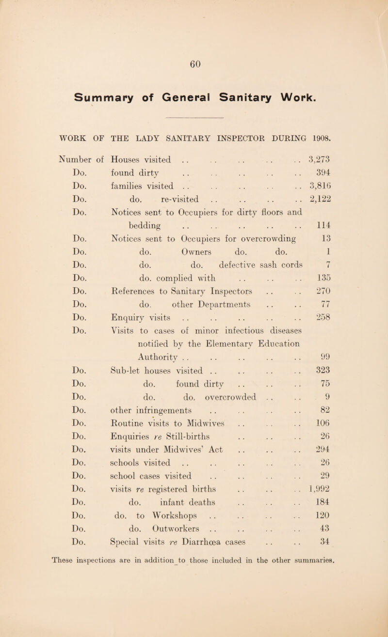 Summary of General Sanitary Work. WORK OF THE LADY SANITARY INSPECTOR DURING 1908. Number of Houses visited 3,273 Do. found dirty 394 Do. families visited 3,816 Do. do. re-visited 2,122 Do. Notices sent to Occupiers for dirty floors and bedding 114 Do. Notices sent to Occupiers for overcrowding 13 Do. do. Owners do. do. 1 Do. do. do. defective sash cords 7 Do. do. complied with 135 Do. References to Sanitary Inspectors 270 Do. do. other Departments 77 Do. Enquiry visits 258 Do. Visits to cases of minor infectious diseases notified by the Elementary Education Authoritv . . «/ 99 Do. Sub-let houses visited 323 Do. do. found dirty 75 Do. do. do. overcrowded 9 Do. other infringements 82 Do. Routine visits to Midwives 106 Do. Enquiries re Still-births 26 Do. visits under Midwives’ Act 294 Do. schools visited 26 Do. school cases visited 29 Do. visits re registered births 1,992 Do. do. infant deaths 184 Do. do. to Workshops 120 Do. do. Outworkers 43 Do. Special visits re Diarrhoea cases 34 These inspections are in additionto those included in the other summaries.