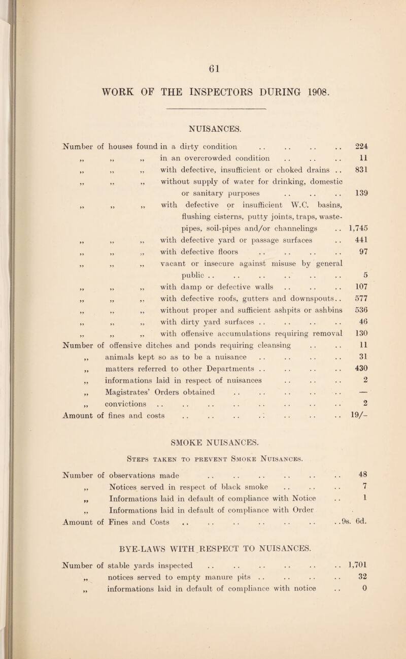 WORK OF THE INSPECTORS DURING 1908. NUISANCES. Number of houses found in a dirty condition „ „ „ in an overcrowded condition ,, ,, „ with defective, insufficient or choked drains .. ,, ,, ,, without supply of water for drinking, domestic or sanitary purposes ,, „ ,, with defective or insufficient W.C. basins, flushing cisterns, putty joints, traps, waste- pipes, soil-pipes and/or channelings ,, ,, ,, with defective yard or passage surfaces ,, ,, „ with defective floors ,, ,, ,, vacant or insecure against misuse by general public .. ,, ,, ,, with damp or defective walls „ ,, ,, with defective roofs, gutters and downspouts. „ ,, ,, without proper and sufficient ashpits or ashbins ,, ,, ,, with dirty yard surfaces .. ,, ,, with offensive accumulations requiring removal of offensive ditches and ponds requiring cleansing ,, animals kept so as to be a nuisance ,, matters referred to other Departments .. ,, informations laid in respect of nuisances „ Magistrates’ Orders obtained ,, convictions Amount of fines and costs Number 224 II 831 139 1,745 441 97 5 107 577 536 46 130 11 31 430 2 2 197- SMOKE NUISANCES. Steps taken to prevent Smoke Nuisances. Number of observations made . . . . .. . . . . . . 48 ,, Notices served in respect of black smoke .. . . . . 7 ,, Informations laid in default of compliance with Notice . . 1 ,, Informations laid in default of compliance with Order Amount of Fines and Costs .. .. .. .. . . . . . . 9s. 6d. BYE-LAWS WITH RESPECT TO NUISANCES. Number of stable yards inspected .. . . . . . . . . . . 1,701 „ notices served to empty manure pits . . .. .. . . 32 „ informations laid in default of compliance with notice .. 0