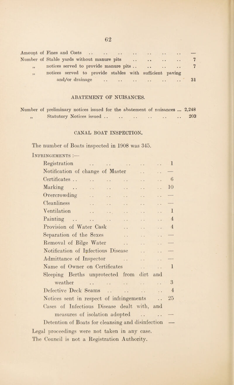 Amount of Fines and Costs .. .. .. .. .. .. .. — Number of Stable yards without manure pits .. .. .. .. 7 ,, notices served to provide manure pits .. .. . . .. 7 „ notices served to provide stables with sufficient paving and/or drainage .. . . . . .. . . . . 31 ABATEMENT OF NUISANCES. Number of preliminary notices issued for the abatement of nuisances ... 2,248 „ Statutory Notices issued .. .. .. . . .. .. 203 CANAL BOAT INSPECTION. The number of Boats inspected in 1908 was 345. Infringements :— Registration Notification of change of Master Certificates Marking Overcrowding Cleanliness Ventilation Painting Provision of Water Cask Separation of the Sexes Removal of Bilge Water Notification of Infectious Disease Admittance of Inspector Name of Owner on Certificates Sleeping Berths unprotected from dirt and weather Defective Deck Seams Notices sent in respect of infringements Cases of Infectious Disease dealt with, and measures of isolation adopted Detention of Boats for cleansing and disinfection Legal proceedings were not taken in any case. The Council is not a Registration Authority. 1 6 10 1 4 4 1 3 4 25