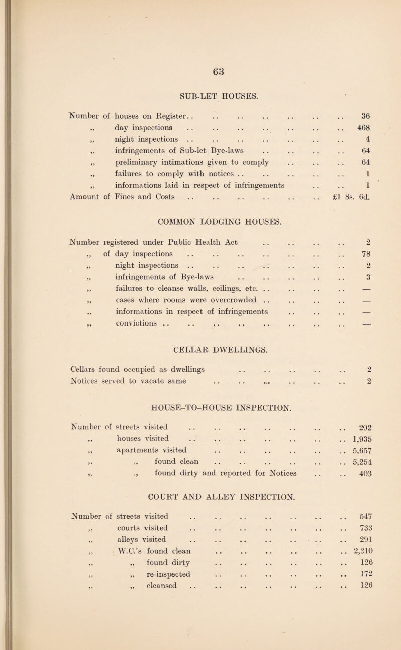 SUB-LET HOUSES. Number of houses on Register. . . • 36 99 day inspections • • 468 99 night inspections .. • * 4 99 infringements of Sub-let Bye-laws • • 64 99 preliminary intimations given to comply * . 64 99 failures to comply with notices .. • . • • 1 99 informations laid in respect of infringements 1 Amount of Fines and Costs £1 8s. 6d. COMMON LODGING HOUSES. Number registered under Public Health Act .. .. 2 99 of day inspections • • 78 99 night inspections .. . . 2 99 infringements of Bye-laws . . 3 99 failures to cleanse walls, ceilings, etc. .. • • • • — 99 cases where rooms were overcrowded • • • • — 99 informations in respect of infringements • . . . — ,, convictions .. . . .. .. .. .. . . . . — CELLAR DWELLINGS. Cellars found occupied as dwellings .. .. . . .. . . 2 Notices served to vacate same .. .. ... . . .. .. 2 HOUSE-TO-HOUSE INSPECTION. Number of streets visited „ houses visited ,, apartments visited found clean „ found dirty and reported for Notices COURT AND ALLEY INSPECTION. Number of streets visited ,, courts visited ,, alleys visited ,, W.C.’s found clean ,, ,, found dirty „ re-inspected ,, ,, cleansed 202 . 1,935 . 5,657 . 5,254 . 403 547 .. 733 .. 291 .. 2,310 126 .. 172 126