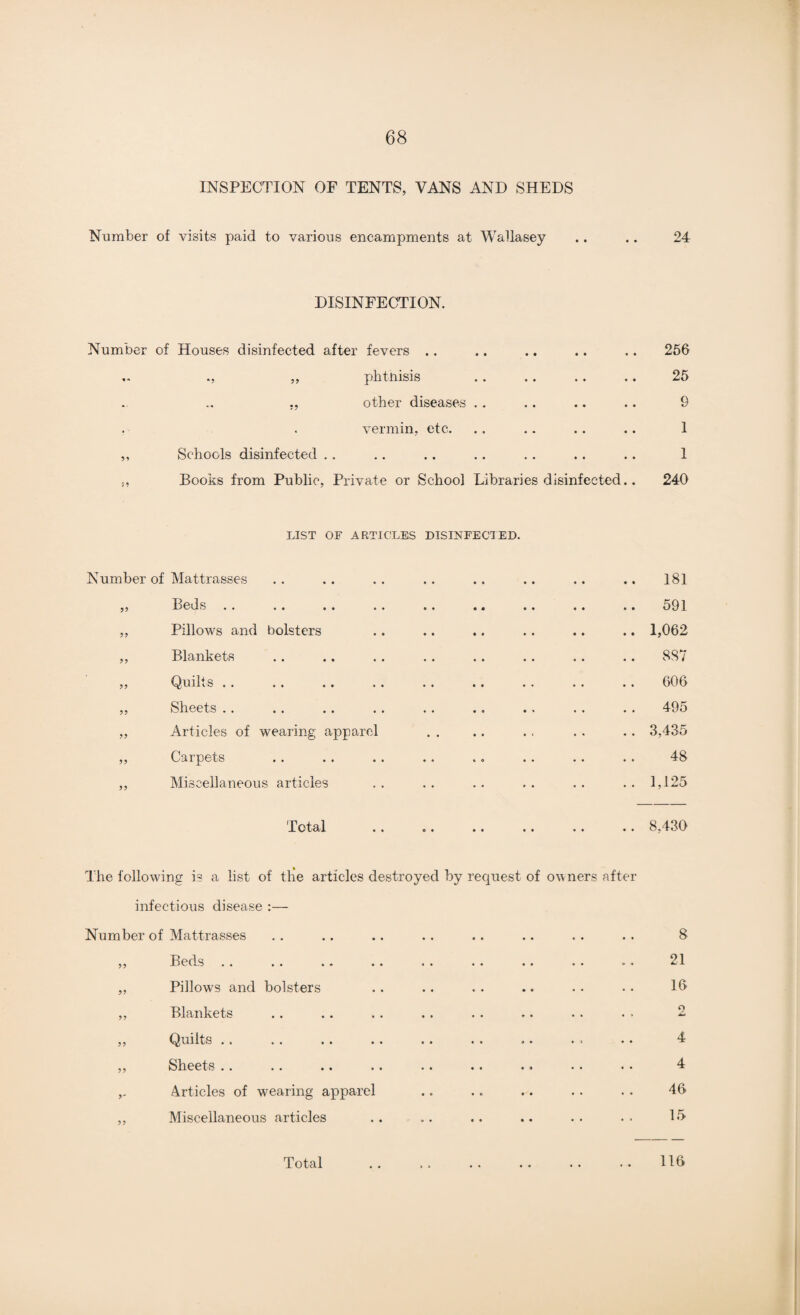 INSPECTION OF TENTS, VANS AND SHEDS Number of visits paid to various encampments at Wallasey .. .. 24 DISINFECTION. Number of Houses disinfected after fevers .. .. .. .. .. 256 ,, phthisis .. .. .. .. 25 other diseases . . . . .. .. 9 vermin, etc. .. .. .. 1 ,, Schools disinfected .. .. .. .. .. .. .. 1 „ Books from Public, Private or School Libraries disinfected.. 240 LIST OF ARTICLES DISLNFEC1ED. Number of Mattrasses . . .. .. .. .. .. .. .. 181 „ Beds .. .. . . .. .. .. .. .. .. 591 „ Pillows and bolsters .. .. .. .. .. .. 1,062 ,, Blankets .. .. .. .. .. .. .. .. 887 ,, Quilts .. .. .. . . .. .. .. . . .. 606 ,, Sheets .. .. .. .. .. ., . . .. . . 495 „ Articles of wearing apparel . . .. . . . , .. 3,435 ,, Carpets . . . . .. .. .. .. .. .. 48 ,, Miscellaneous articles .. .. .. .. .. .. 1,125 Total .. ..8,430 The following is a list of the articles destroyed by i infectious disease :— equest of owners after Number of Mattrasses „ Beds .. „ Pillows and bolsters ,, Blankets ,, Quilts ,, Sheets .. ,. Articles of wearing apparel ,, Miscellaneous articles 8 21 16 O 4 4 46 15