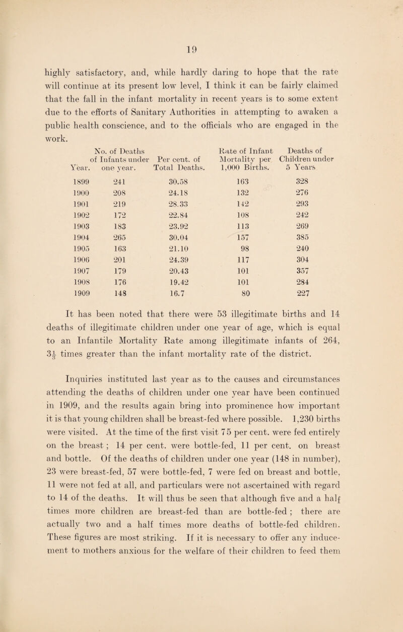 highly satisfactory, and, while hardly daring to hope that the rate will continue at its present low level, I think it can be fairly claimed that the fall in the infant mortality in recent years is to some extent due to the efforts of Sanitary Authorities in attempting to awaken a public health conscience, and to the officials who are engaged in the work. No. of Deaths of Infants under Per cent, of Rate of Infant Mortality per Deaths of Childreii under Year. one year. Total Deaths. 1,000 Births. 5 Years 1899 241 30.58 163 328 1900 208 24.18 132 276 1901 219 28.33 142 293 1902 172 22.84 108 242 1903 183 23.92 113 269 1904 265 30.04 157 385 1905 163 21.10 98 240 1906 201 24.39 117 304 1907 179 20.43 101 357 1908 176 19.42 101 284 1909 148 16.7 80 227 It has been noted that there were 53 illegitimate births and 14 deaths of illegitimate children under one year of age, which is equal to an Infantile Mortality Rate among illegitimate infants of 264, 3J times greater than the infant mortality rate of the district. Inquiries instituted last year as to the causes and circumstances attending the deaths of children under one year have been continued in 1909, and the results again bring into prominence how important it is that young children shall be breast-fed where possible. 1,230 births were visited. At the time of the first visit 7 5 per cent, were fed entirely on the breast; 14 per cent, were bottle-fed, 11 per cent, on breast and bottle. Of the deaths of children under one year (148 in number), 23 were breast-fed, 57 were bottle-fed, 7 were fed on breast and bottle, 11 were not fed at all, and particulars were not ascertained with regard to 14 of the deaths. It will thus be seen that although five and a half times more children are breast-fed than are bottle-fed ; there are actually two and a half times more deaths of bottle-fed children. These figures are most striking. If it is necessary to offer any induce¬ ment to mothers anxious for the welfare of their children to feed them