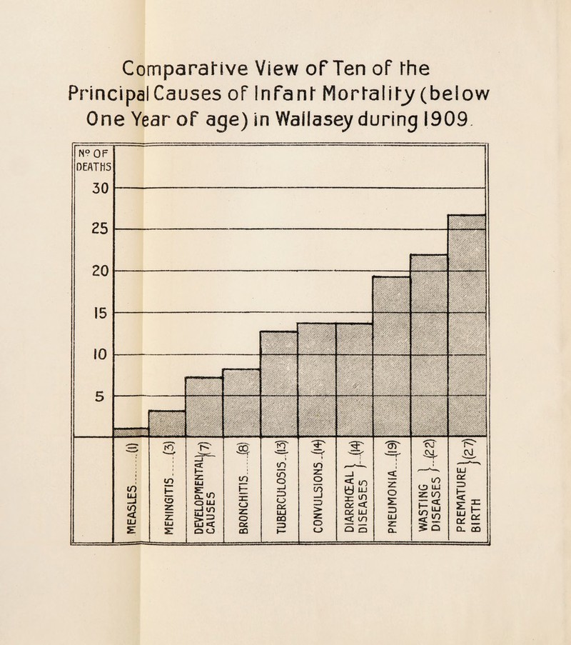 ComparaNve View ofTen of The Principal Causes of Infant Mortality (below One Year of age) in Wallasey during 1909 In? of DEATHS 30