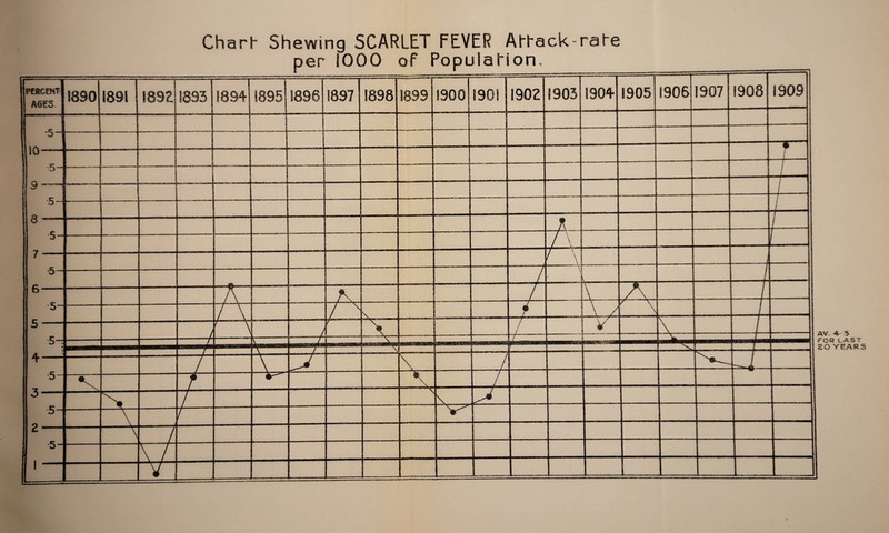 AV. 4-3 FOR LAST 20 YEARS ■ 1 ■■*[■ 1906 1907 !908 1909 Chart- Shewing SCARLET FEVER Attack-rate per 1000 of Population. 1905 1891 PERCENT¬ AGES 1890