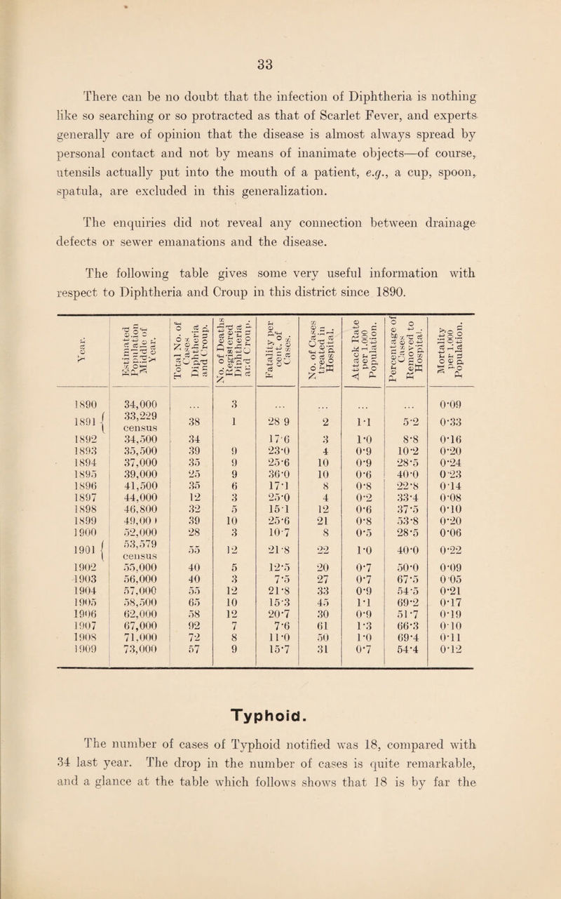 There can he no doubt that the infection of Diphtheria is nothing like so searching or so protracted as that of Scarlet Fever, and experts generally are of opinion that the disease is almost always spread by personal contact and not by means of inanimate objects—of course,, utensils actually put into the mouth of a patient, e.g., a cup, spoon,, spatula, are excluded in this generalization. The enquiries did not reveal any connection between drainage defects or sewer emanations and the disease. The following table gives some very useful information with respect to Diphtheria and Croup in this district since 1890. Year. Estimated Population Middle of Y ear. Total No. of Cases Diphtheria and Croup. No. of Deaths Regist ered Diphtheria and Croup. Fatality per cent, of Cases. No. of Cases treated in Hospital. L Attack Rate per 1,000 Population. F'ercentage of Cases Removed to Hospital. Mortality per 1.000 Population. 1890 34,000 3 0*09 1891 | 1892 33,229 38 1 28 9 2 3 1*1 5*2 0*33 census 34,500 34 176 1*0 8*8 0*16 1893 35,500 39 9 23-0 4 0*9 10*2 0*20 1894 37,000 35 9 25-6 10 0*9 28*5 0*24 1895 39,000 25 9 36-0 10 0*6 40*0 0*23 1896 41,500 35 6 171 8 0*8 22*8 0*14 1897 44,000 12 3 25*0 4 0*2 33*4 0*08 1898 46,800 32 5 15 1 12 0*6 37*5 0*10 1899 49,00 > 39 10 25-6 21 0*8 53*8 0*20 1900 52,000 28 3 107 8 0*5 28*5 0*06 1901 f 53,579 55 12 218 22 1*0 40*0 0*22 l 1902 census 55,000 40 5 12*5 20 0*7 50*0 0*09 1903 56,000 40 3 7*5 27 0*7 67*5 0 05 1904 57,000 55 12 21*8 33 0*9 54 *5 0*21 1905 58,500 65 10 15-3 45 1*1 69*2 0*17 1906 62,000 58 12 20*7 30 0*9 51*7 0*19 1907 67,000 92 7 7*6 61 1*3 66*3 010 1908 71,000 72 8 11*0 50 1*0 69*4 0*11 1909 73,000 57 9 15*7 31 0*7 54*4 0*12 Typhoid. The number of cases of Typhoid notified was 18, compared with 34 last year. The drop in the number of cases is quite remarkable, and a glance at the table which follows shows that 18 is by far the