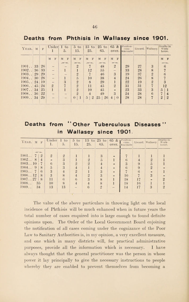 Deaths from Phthisis in Wallasey since 1901. Year. M F Under 1 1 to 5. 5 to 15. 15 to 25. 25 to 65. 65 & over. Poulton- cum- Seaeombe Liscard. Wallasey. Deaths in Work- house. M F M F M F M F M F M F M F 1901.. 33 26 _ _ 2 7 48 2 29 27 3 6 1902.. 36 33 — 1 1 12 55 — 33 28 8 7 1903.. 29 29 — — 2 7 46 3 19 37 2 6 1904.. 30 28 — 1 5 10 38 4 24 26 8 7 1905.. 24 19 — 3 2 8 29 1 22 19 2 3 1906.. 45 24 2 7 2 11 45 2 31 31 7 12 1907.. 34 25 1 1 2 10 45 - 23 33 3 5 1 1908.. 36 22 — — 2 4 49 3 24 28 6 7 4 1909.. 34 29 — — Oj 1 5 | 2 25 | 26 4 | 0 28 28 7 2 2 Deaths from “Other Tuberculous Diseases” in Wallasey since 1901. Year. M F Under 1. 1 to 5. 5 to 15. 15 to 25. 25 to 65. 65 & over. 1 Poulton- | cum- Seacombe Liscard. Wallasey. Deaths in Work¬ house. 1901.. 7 2 2 2 1 1 3 7 1 i 1 1902.. 8 4 - 3 1 2 5 1 6 4 2 1 1903.. 10 7 6 3 o 2 4 • 3 9 5 1 1904.. 9 8 5 3 4 1 4 - 6 9 2 - 1905.. 7 6 3 4 2 1 3 - 7 6 - 1 1906.. 12 8 3 8 4 2 3 - 10 7 3 - 1907.. 27 8 11 6 6 3 8 1 18 17 2 1908.. 35 10 8 4 4 8 1 18 16 1 1 1909.. 34 13 13 6 2 — 14 17 3 2 The value of the above particulars in throwing light on the local incidence of Phthisis will be much enhanced when in future years the total number of cases enquired into is large enough to found definite opinions upon. The Order of the Local Government Board enjoining the notification of all cases coming under the cognizance of the Poor Law to Sanitary Authorities is, in my opinion, a very excellent measure, and one which in many districts will, for practical administrative purposes, provide all the information which is necessary. I have always thought that the general practitioner was the person in whose power it lay principally to give the necessary instructions to people whereby they are enabled to prevent themselves from becoming a