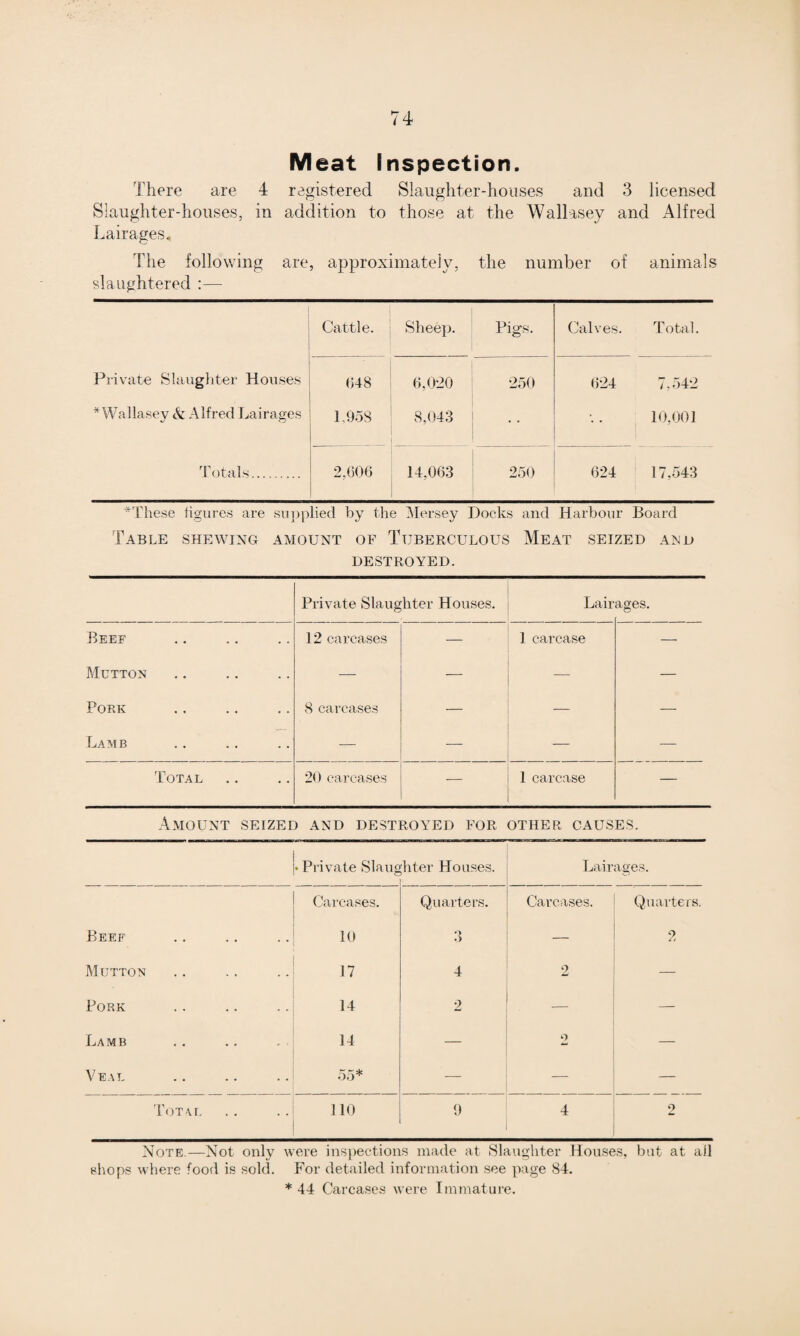 Meat Inspection. There are 4 registered Slaughter-houses and 3 licensed Slaughter-houses, in addition to those at the Wallasey and Alfred Lairages, The following are, approximately, the number of animals slaughtered Cattle. Sheep. Pigs. Calves. Total. Private Slaughter Houses 648 6,020 250 624 7,542 * Wallasey & Alfred Lairages L958 8,043 j 10.001 Totals. 2,606 14,063 250 624 17,543 * These figures are supplied by the Mersey Docks and Harbour Board Table shewing amount of Tuberculous Meat seized and DESTROYED. Private Slaughter Houses. Lair ages. Beef 12 carcases — 1 carcase — Mutton — — — — Pork 8 carcases — — — Lamb — — — — Total 20 carcases 1 carcase — Amount seized and destroyed for other causes. • Private Slang ;hter Houses. Lairages. Carcases. Quarters. Carcases. Quarters. Beef 10 3 — 2 Mutton 17 4 2 — Pork 14 2 — — Lamb 14 — 2 — Veal 55* — — — Total 110 9 4 2 Note.—Not only were inspections made at Slaughter Houses, but at ail shops where food is sold. For detailed information see page 84. * 44 Carcases were Immature.