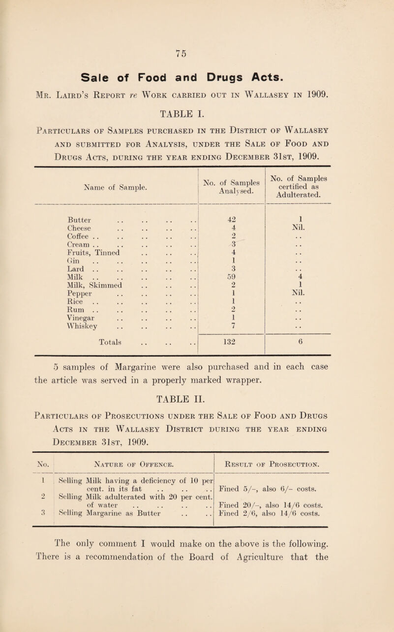 Sale of Food and Drugs Acts. Mr. Laird’s Report re Work carried out in Wallasey in 1909. TABLE I. Particulars of Samples purchased in the District of Wallasey AND SUBxMITTED FOR ANALYSIS, UNDER THE SALE OF FOOD AND Drugs Acts, during the year ending December 31st, 1909. Name of Sample. No. of Samples Analysed. No. of Samples certified as Adulterated. Butter Cheese Coffee .. Cream . . Fruits, Tinned Gin Lard .. Milk .. Milk, Skimmed Pepper Rice Rum .. Vinegar Whiskey Totals 42 4 4 1 3 59 2 1 1 2 I 7 132 1 Nil. 4 1 Nil. 6 5 samples of Margarine were also purchased and in each case the article was served in a properly marked wrapper. TABLE II. Particulars of Prosecutions under the Sale of Food and Drugs Acts in the Wallasey District during the year ending December 31st, 1909. No. Nature of Offence. Result of Prosecution. 1 Selling Milk having a deficiency of 10 per cent, in its fat Fined 5/-, also 6/- costs. 2 Selling Milk adulterated with 20 per cent. of water Fined 20/-, also 14/6 costs. 3 Selling Margarine as Butter Fined 2/6, also 14/6 costs. The only comment I would make on the above is the following. There is a recommendation of the Board of Agriculture that the