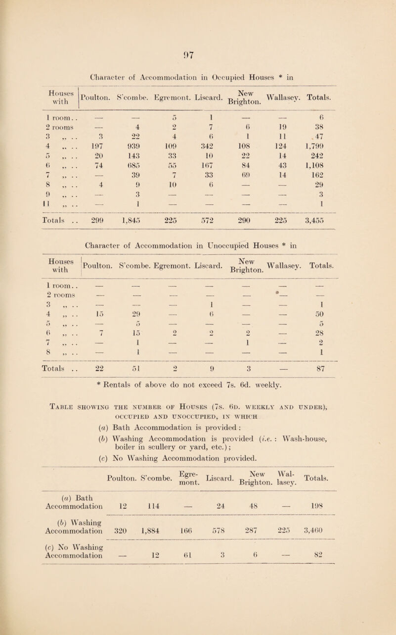 Character of Accommodation in Occupied Houses * in Houses with Poulton. S’combe. Egremont. Liscard. New Brighton. Wallasey. Totals. 1 room. . - - 5 1 — — 6 2 rooms — 4 2 7 6 19 38 3 „ .. 3 22 4 6 1 11 47 4 „ .. 197 939 109 342 108 124 1,799 v-» • • 20 143 33 10 22 14 242 6 „ . . 74 685 55 167 84 43 1,108 7 „ .. 39 n i 33 69 14 162 8 „ 4 9 10 6 — 29 0 „ .. 3 — — —• — 3 11 „ .. — 1 — — — — 1 Totals . . 299 1,845 225 572 290 225 3,455 Character of Accommodation in Unoccupied Houses * in Houses with Poulton. S’combe. Egremont. Liscard. New Brighton. Wallasey. Totals. 1 room. . - - — — — - - 2 rooms 3 4 ,, - • — — — 1 6 — — 1 — 50 15 29 — — 5 „ .. — 5 — —• — — 5 6 „ . . 7 15 2 2 2 — 28 7 „ .. — 1 — — 1 — 2 8 „ — 1 — — — — 1 Totals .. 22 51 o 9 3 — 87 * Rentals of above do not exceed 7s. 6cl. weekly. Table showing the number of Houses (7s. 6d. weekly and under), OCCUPIED AND UNOCCUPIED, IN WHICH (a) Bath Accommodation is provided ; (b) Washing Accommodation is provided (i.e. : Wash-house, boiler in scullery or yard, etc.); (c) No Washing Accommodation provided. Poulton. S’combe. ^®ie' mont. Liscard. New Brighton. Wal¬ lasey. Totals. (a) Bath Ac c o m modatio n 12 114 — 24 48 — 198 (b) Washing Accommodation 320 1,884 166 578 287 09 A 3,460 61 (c) No Washing Accommodation 12 3 6 82