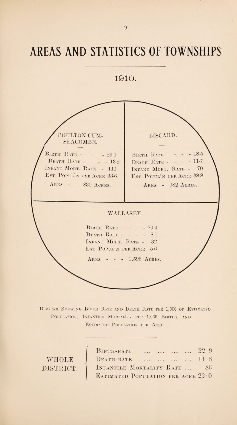 AREAS AND STATISTICS OF TOWNSHIPS 1910. Diagram Shewing Birth Rate and Death Rate per 1,000 of Estimated Population, Infantile Mortality per 1,000 Births, and Estimated Population per Acre. WHOLE DISTRICT. f Birth-rate . 22 ■ 9 Death-rate . 11 8 Infantile Mortality Hate ... 8G Estimated Population per acre 22 0 v