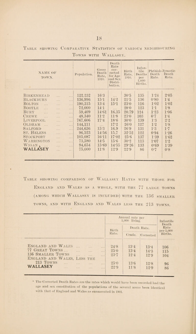 Table showing Comparative Statistics of various neighbouring Towns with Wallasey. NAME OF TOWN. Population. Gross Death Rate, 1910. Death Rate cor¬ rected f< >r Age and Sex Distri¬ bution. Birth Rate, 1910. Infan¬ tile Deaths per 1,000 Births. Phthisis Death Rate. Zymotic Death Rate. Birkenhead . 122,232 16-3 30-5 135 1-24 2‘05 Blackburn . 136,996 15-1 14-2 21-5 136 0-80 1-4 Bolton . 190,315 134 151 23-0 116 1-02 1-02 Bootle . 72,000 141 28-0 123 IT 1-8 Bury . 59,409 14-61 16.35 20.79 124 1-23 1-06 Crewe . 48,340 11-2 11-8 23-0 103 0-7 1-4 Liverpool . 767,606 17-4 18-6 30-0 139 1-3 2-2 Oldham . 144,111 17-2 26-0 127 1-2 1-8 Salford . 244,636 15-3 16.9 26-9 131 1-3 1-7 St. Helens . 96,523 14-56 15.7 32-52 122 0-94 1-26 Stockport . 105,087 1611 17-02 25-6 137 1-39 1-62 Warrington . 73,580 14-5 15-6 30*2 113 1*07 1-2 Wigan k. 94,654 15-69 14*55 29-26 133 0-69 1-39 WALLASEY . 75,000 11-8 12-9 22-9 86 0-7 0-8 Tabl e siiowing compar ison of Wallasey Rates with those for England and Wales as a whole, with the 77 (among which Wallasey is included) with the TOWNS, AND WITH ENGLAND AND WALES LESS THE LARGE TOWNS 136 SMALLER 213 TOWNS. England and Wales. 77 Great Towns. 136 Smaller Towns . England and Wales, Less the 213 Towns . WALLASEY Annual rate per 1,000 living. Infantile Death Rate per 1,000 Births. Birth Death Rate. 1 vR/tc. Crude. Corrected 24-8 13-4 13-4 106 25-0 13-4 14-3 115 23-7 12-4 12-9 104 25-0 13-6 12-8 96 22-9 11-8 12-9 86 * The Corrected Death Rates are the rates which would have been recorded had the a,ue and sex constitution of the populations of the several areas been identical with that of England and Wales as enumerated in 1901.