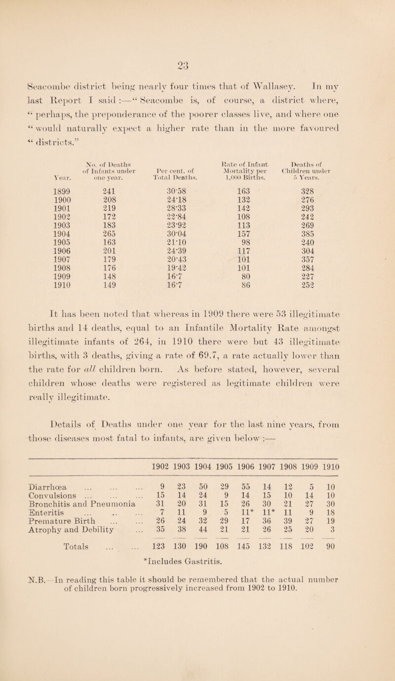 Seacombe district being nearly four times that of Wallasey. In my last Report I said :—“ Seacombe is, of course, a district where, “ perhaps, the preponderance of the poorer classes live, and where one “ would naturally expect a higher rate than in the more favoured “ districts.” No. of Deaths Rate of Infant Deaths of of Infants under Per cent, of .Mortality per Children under Year. one year. Total Deaths. 1,000 Births. 5 Years. 1899 241 30-58 163 328 1900 208 24-18 132 276 1901 219 28-33 142 293 1902 172 22-84 108 242 1903 183 23-92 113 269 1904 265 30-04 157 385 1905 163 21-10 98 240 1906 201 24-39 117 304 1907 179 20-43 101 357 1908 176 19-42 101 284 1909 148 16-7 80 227 1910 149 16-7 86 252 It has been noted that whereas in 1909 there were ; 53 illegitimate births and 14 deaths, equal to an Infantile Mortality Rate amongst illegitimate infants of 264, in 1910 there were but 43 illegitimate births, with 3 deaths, giving a rate of 69.7, a rate actually lower than the rate for all children born. As before ! stated, however, several children whose deaths were registered as legitimate children were really illegitimate. Details of Deaths under one year for the last nine years, from those diseases most fatal to infants, are given below 1902 1903 1904 1905 1906 1907 1908 1909 1910 Diarrhoea 9 23 50 29 55 14 12 5 10 Convulsions ... 15 14 24 9 14 15 10 14 10 Bronchitis and Pneumonia 31 20 31 15 26 30 21 27 30 Enteritis 7 11 9 5 11* 11* 11 9 18 Premature Birth 26 24 32 29 17 36 39 27 19 Atrophy and Debility 35 38 44 21 21 26 25 20 3 Totals 123 130 190 108 145 132 118 102 90 *Includes Gastritis. PT.B. In reading this table it should be remembered that the actual number of children born progressively increased from 1902 to 1910.