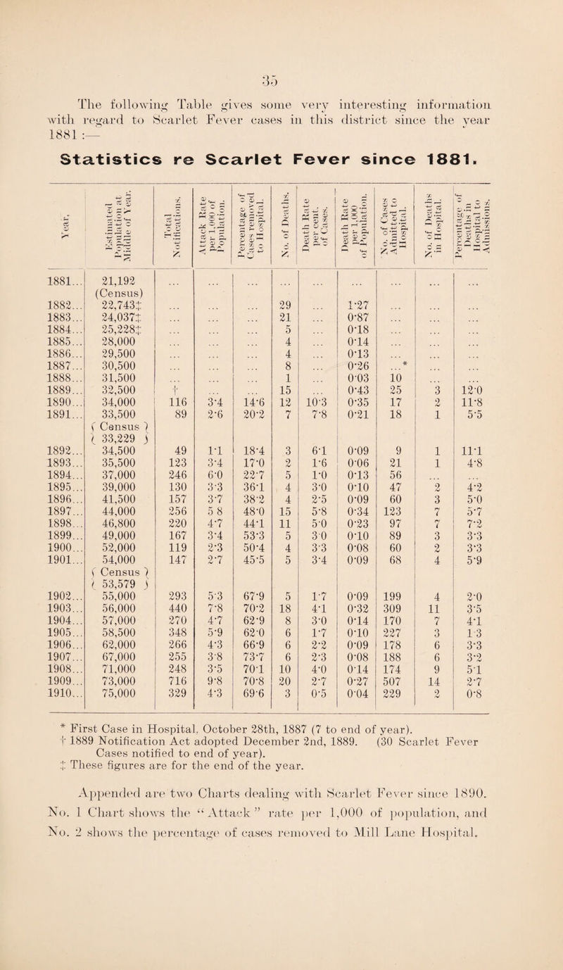 with The following Table gives some very regard to Scarlet Fever cases in this 1881 interesting information O district since the year Statistics re Scarlet Fever since 1881. c§ o r—' D ~ -4-? O a; ~/i X rX ST. ^ ' 1 tX Total Notifications. Attack Rate per 1,000 of Population. o p ^ P o S ol cj.t; ? A 4-> 4) X X ~ O CP X' 2 'r-* X (-s 0> ce g No. of Deaths. Death Rate per cent. of Cases. •- Death Rate per 1,000 of Population. No. of Cases Admitted to Hospital. No. of Deaths’ in Hospital. jp* eg .2 g & g 3 1881... 21,192 (Census) ... ... 1882... 2 2,743.t 29 1-27 1883... 24,0377- 21 0-87 1884... 25,2287 5 018 1885... 28,000 4 014 1886... 29,500 4 013 1887... 30,500 8 0*26 * 1888... 31,500 1 0-03 10 1889... 32,500 t 15 013 25 3 12-0 1890... 34,000 116 3-4 14-6 12 10'3 0-35 17 9 11-8 1891... 33,500 ( Census f i 33,229 j 89 2-6 20-2 7 7-8 0-21 18 1 5-5 1892... 34,500 49 IT 18T 3 61 0-09 9 1 111 1893... 35,500 123 3-4 17-0 2 1-6 0-06 21 1 4*8 1894... 37,000 246 6’0 22'7 5 1-0 013 56 1895... 39,000 130 3-3 36T 4 3-0 o-io 47 2 4*2 1896... 41,500 157 37 38-2 4 2'5 0-09 60 3 5-0 1897... 44,000 256 5 8 48-0 15 5'8 0-34 123 7 5’7 1898... 46,800 220 47 44'1 11 5'0 0-23 97 7 7-2 1899... 49,000 167 3T 53-3 5 30 010 89 3 3-3 1900... 52,000 119 2-3 50T 4 3'3 0-08 60 2 3‘3 1901... 54,000 f Census) i 53,579 ) 147 27 45-5 5 31 0-09 68 4 5‘9 1902... 55,000 293 53 67-9 5 1-7 0-09 199 4 2-0 1903... 56,000 440 7*8 70-2 18 41 0-32 309 11 3‘5 1904... 57,000 270 4T 62-9 8 3-0 014 170 7 41 1905... 58,500 348 5-9 62-0 6 1-7 010 227 o O 13 1906... 62,000 266 4-3 66*9 6 2-2 0-09 178 6 3-3 1907... 67,000 255 3-8 73-7 6 2-3 0-08 188 6 3*2 1908... 71,000 248 3-5 701 10 4-0 014 174 9 51 1909... 73,000 716 9-8 70-8 20 21 0-27 507 14 21 1910... 75,000 329 4-3 69-6 3 0-5 04)4 229 2 0-8 * First Case in Hospital, October 28th, 1887 (7 to end of year), t 1889 Notification Act adopted December 2nd, 1889. (30 Scarlet Fever Cases notified to end of year). These figures are for the end of the year. No. No. Appended are two Charts dealing with Scarlet Fever since 1890. 1 Chart shows the “ Attack ” rate per 1,000 of population, and 2 shows the percentage of cases removed to Mill Lane Hospital.